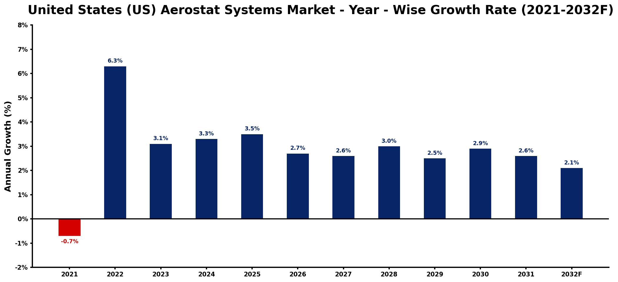 United States (US) Aerostat Systems Market Year-wise Growth Rate and Key Drivers
