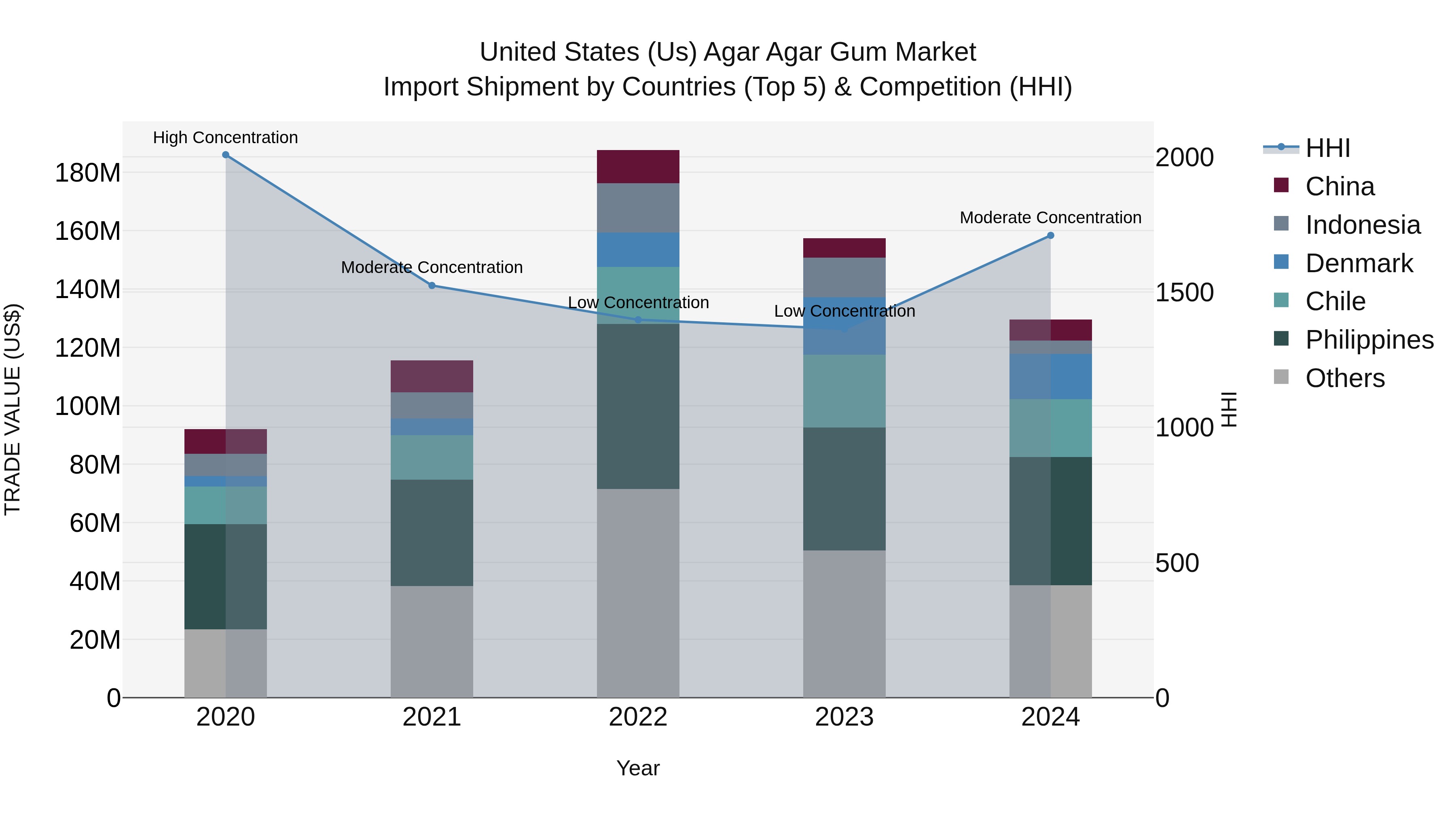 United States (US) Agar Agar Gum Market Top 5 Importing Countries and Market Competition (HHI) Analysis