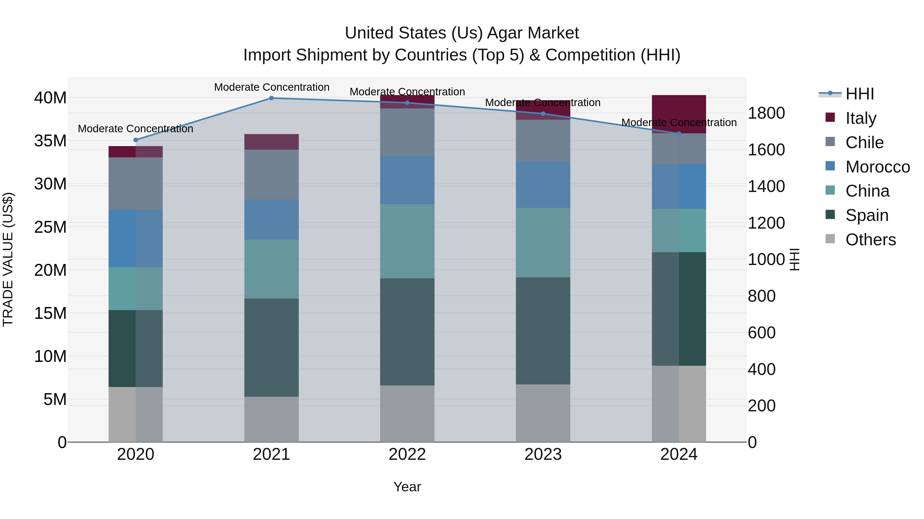 United States (US) Agar Market Top 5 Importing Countries and Market Competition (HHI) Analysis