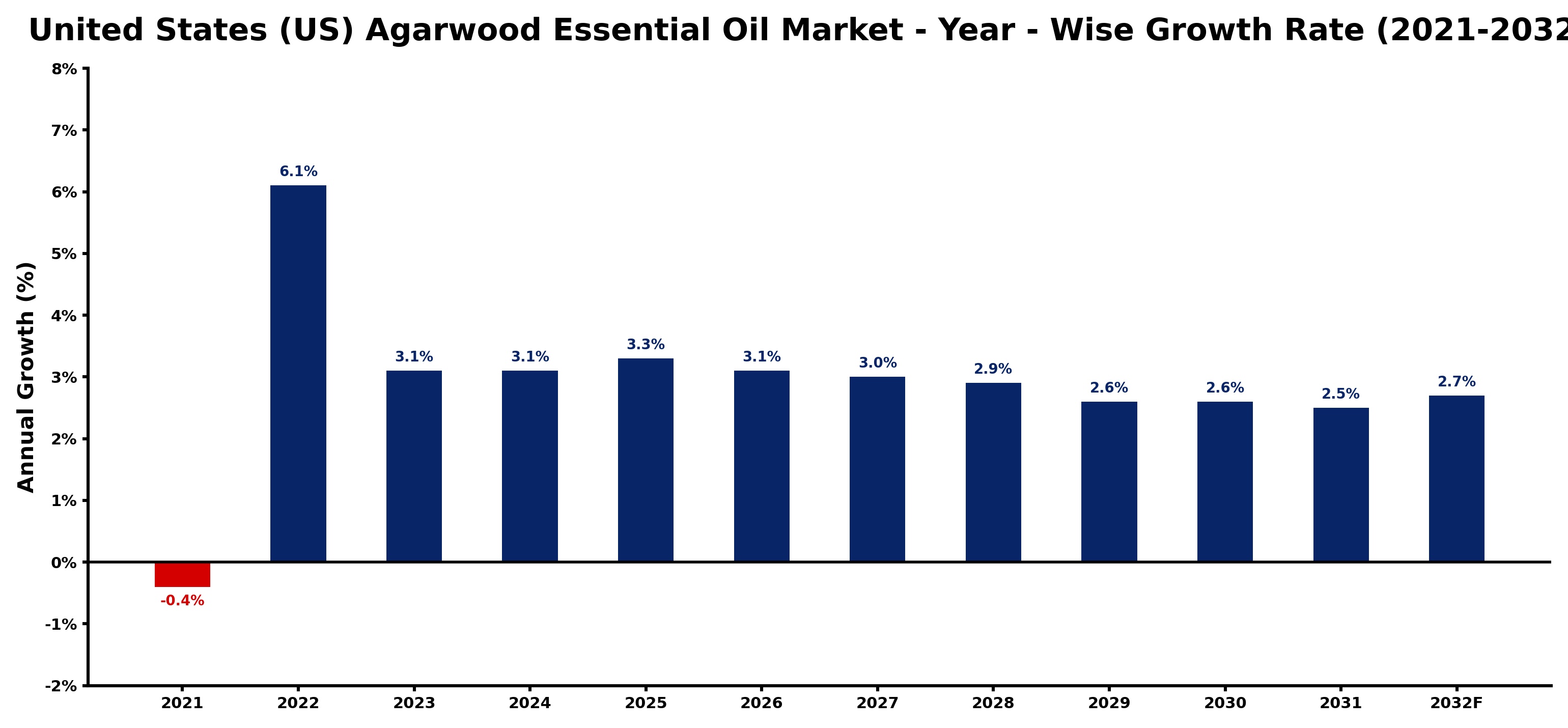 United States (US) Agarwood Essential Oil Market Year-wise Growth Rate and Key Drivers
