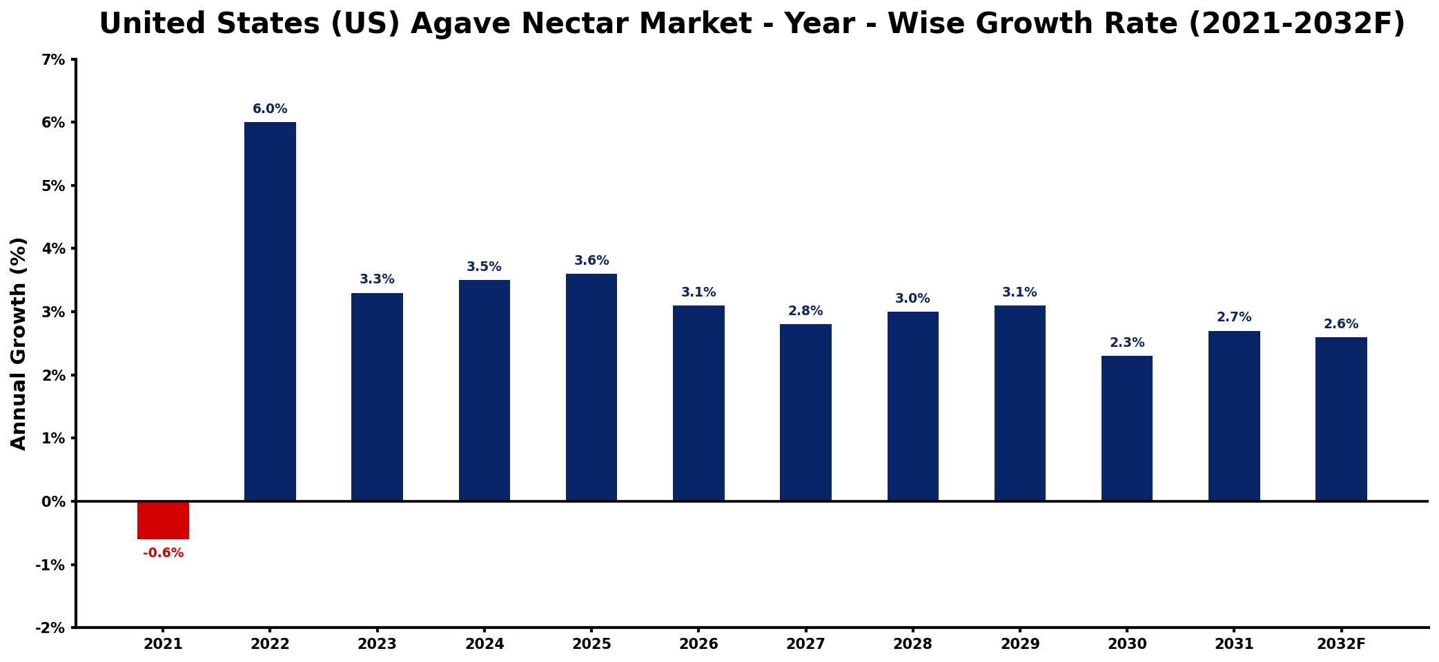 United States (US) Agave Nectar Market Year-wise Growth Rate and Key Drivers