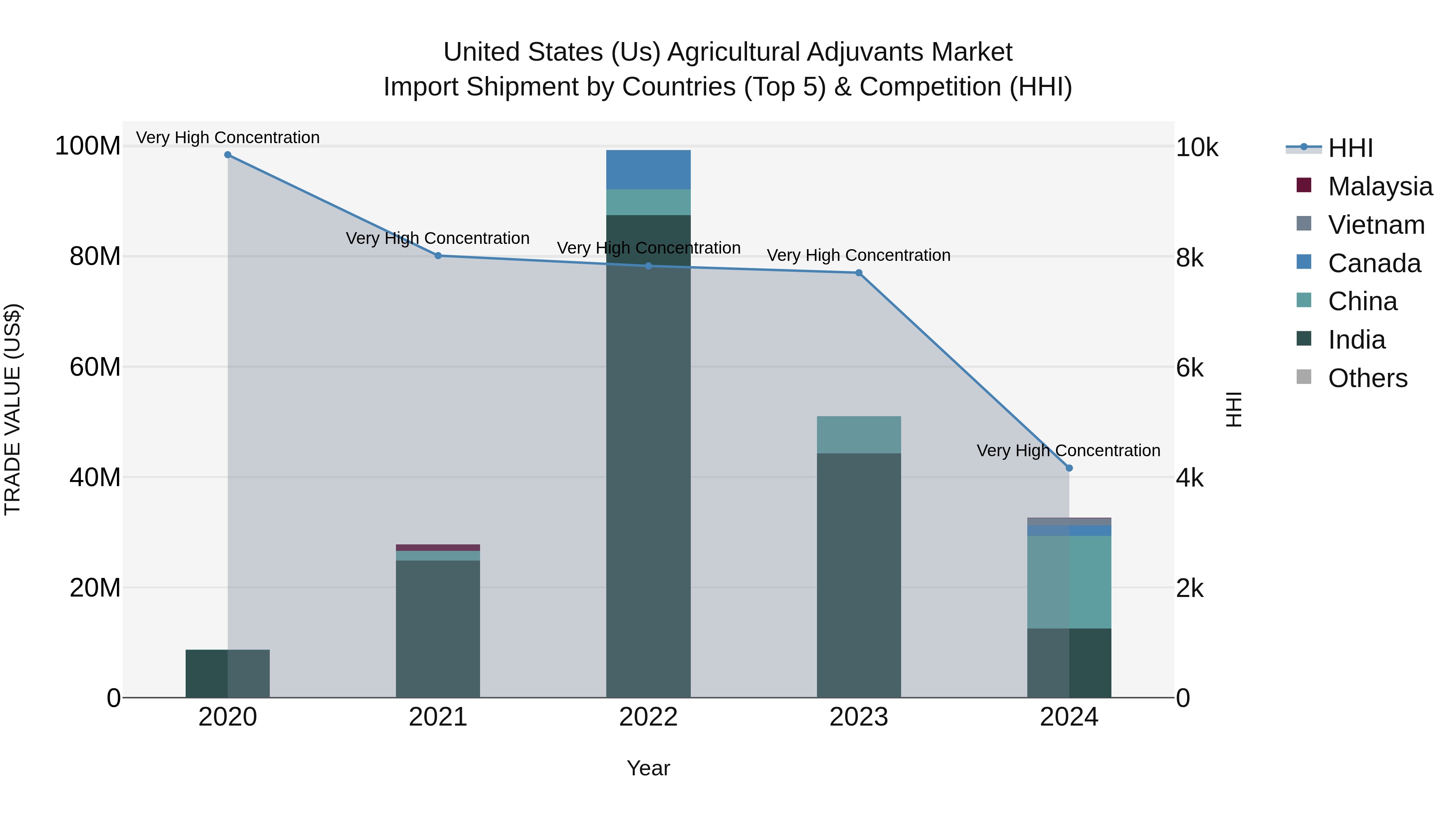 United States (US) Agricultural Adjuvants Market Top 5 Importing Countries and Market Competition (HHI) Analysis