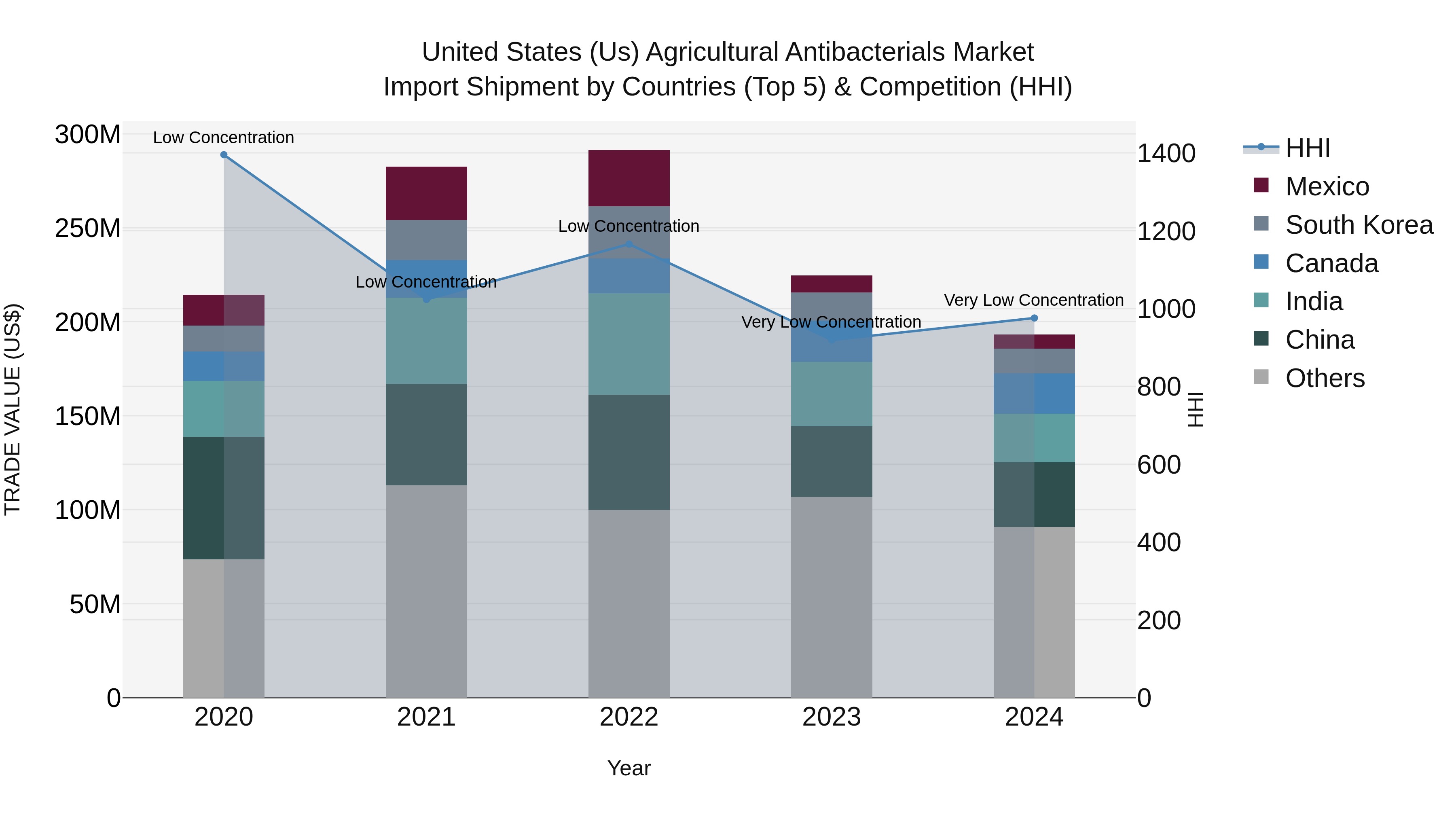 United States (US) Agricultural Antibacterials Market Top 5 Importing Countries and Market Competition (HHI) Analysis