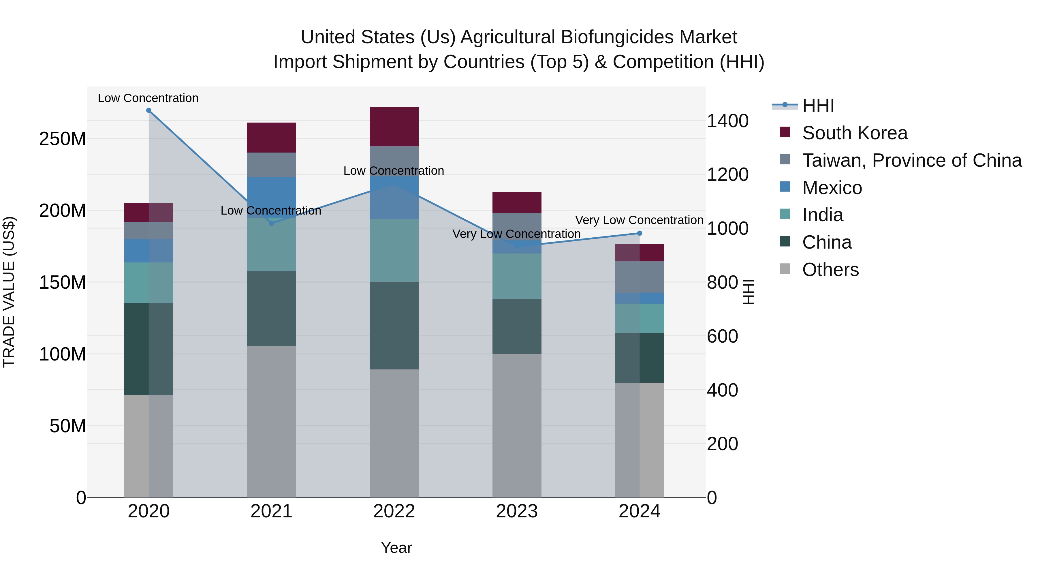 United States (US) Agricultural Biofungicides Market Top 5 Importing Countries and Market Competition (HHI) Analysis