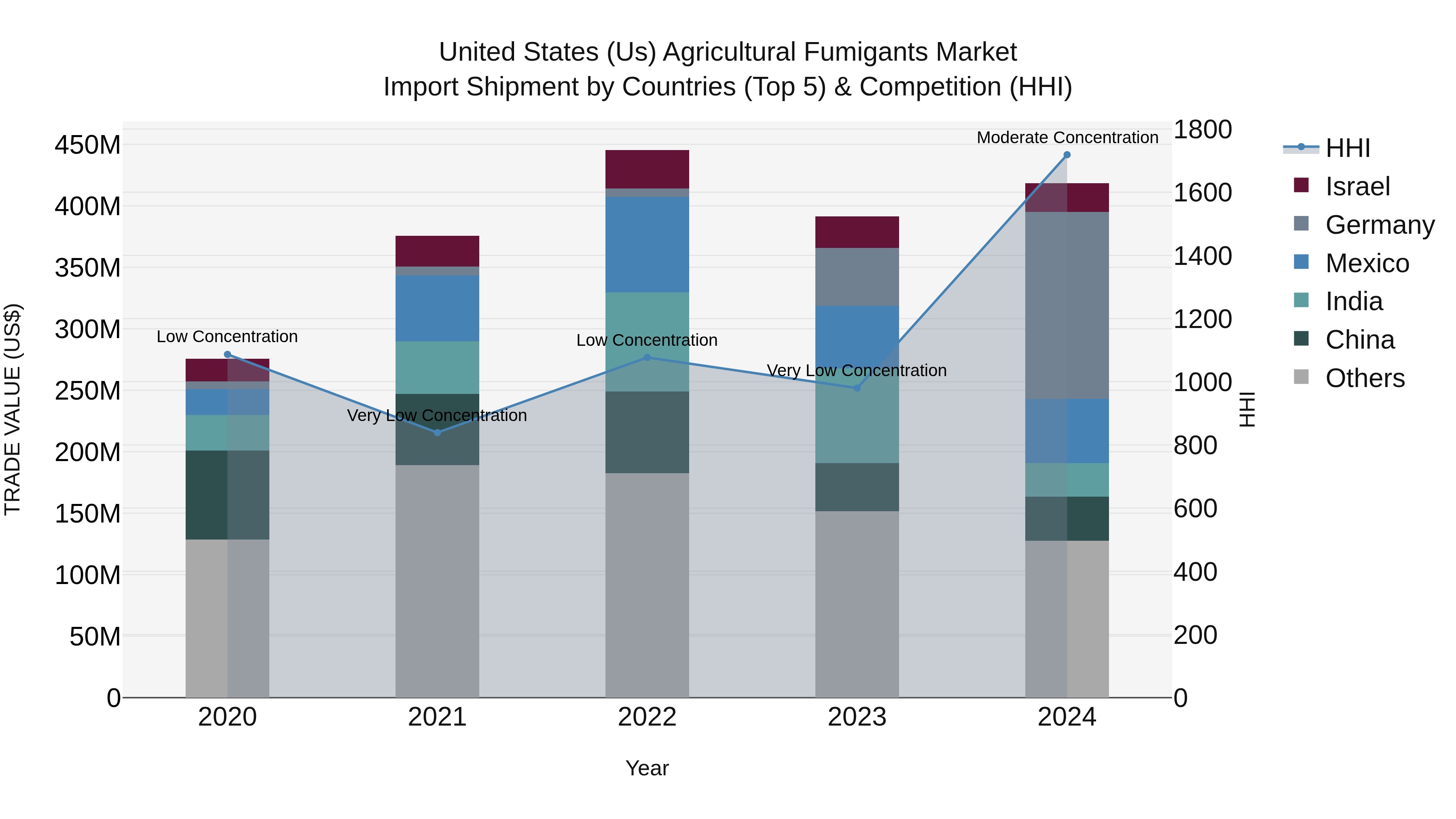 United States (US) Agricultural Fumigants Market Top 5 Importing Countries and Market Competition (HHI) Analysis