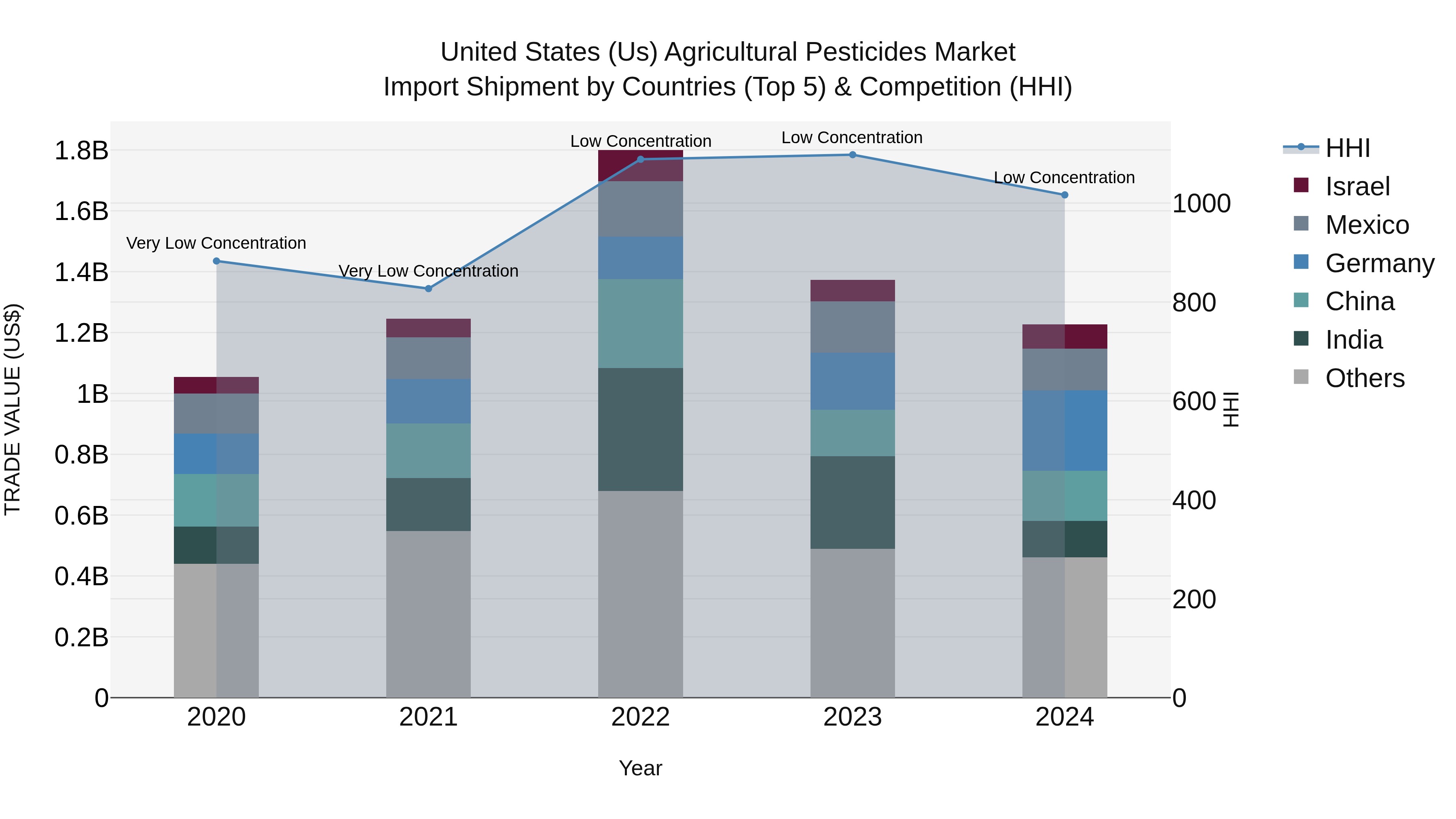 United States (US) Agricultural Pesticides Market Top 5 Importing Countries and Market Competition (HHI) Analysis