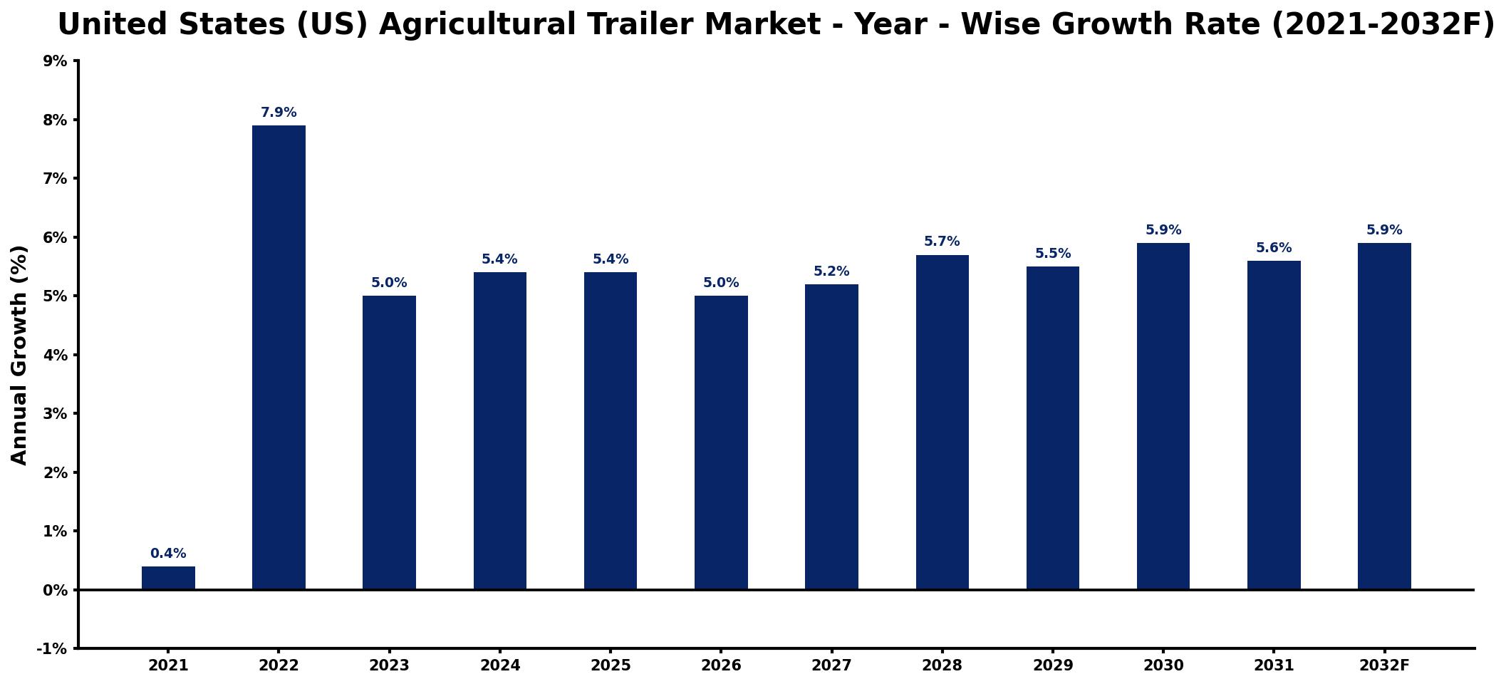 United States (US) Agricultural Trailer Market Year-wise Growth Rate and Key Drivers