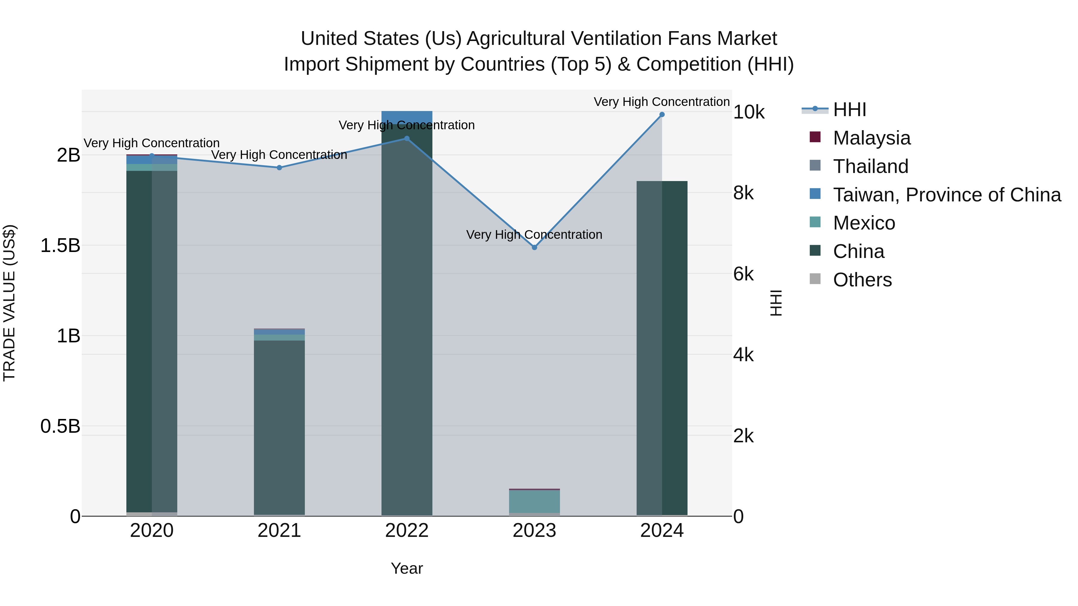 United States (US) Agricultural Ventilation Fans Market Top 5 Importing Countries and Market Competition (HHI) Analysis
