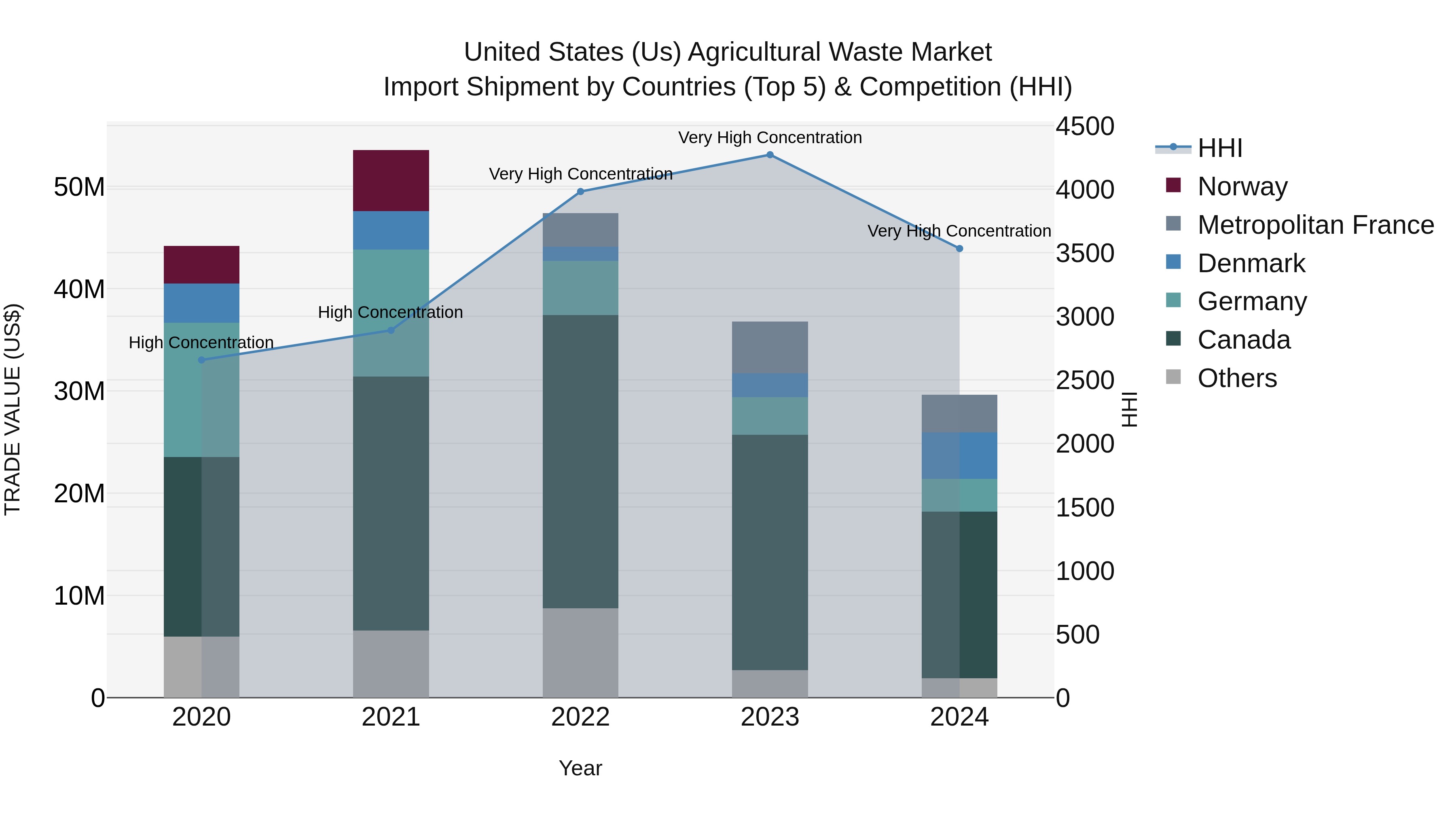 United States (US) Agricultural Waste Market Top 5 Importing Countries and Market Competition (HHI) Analysis
