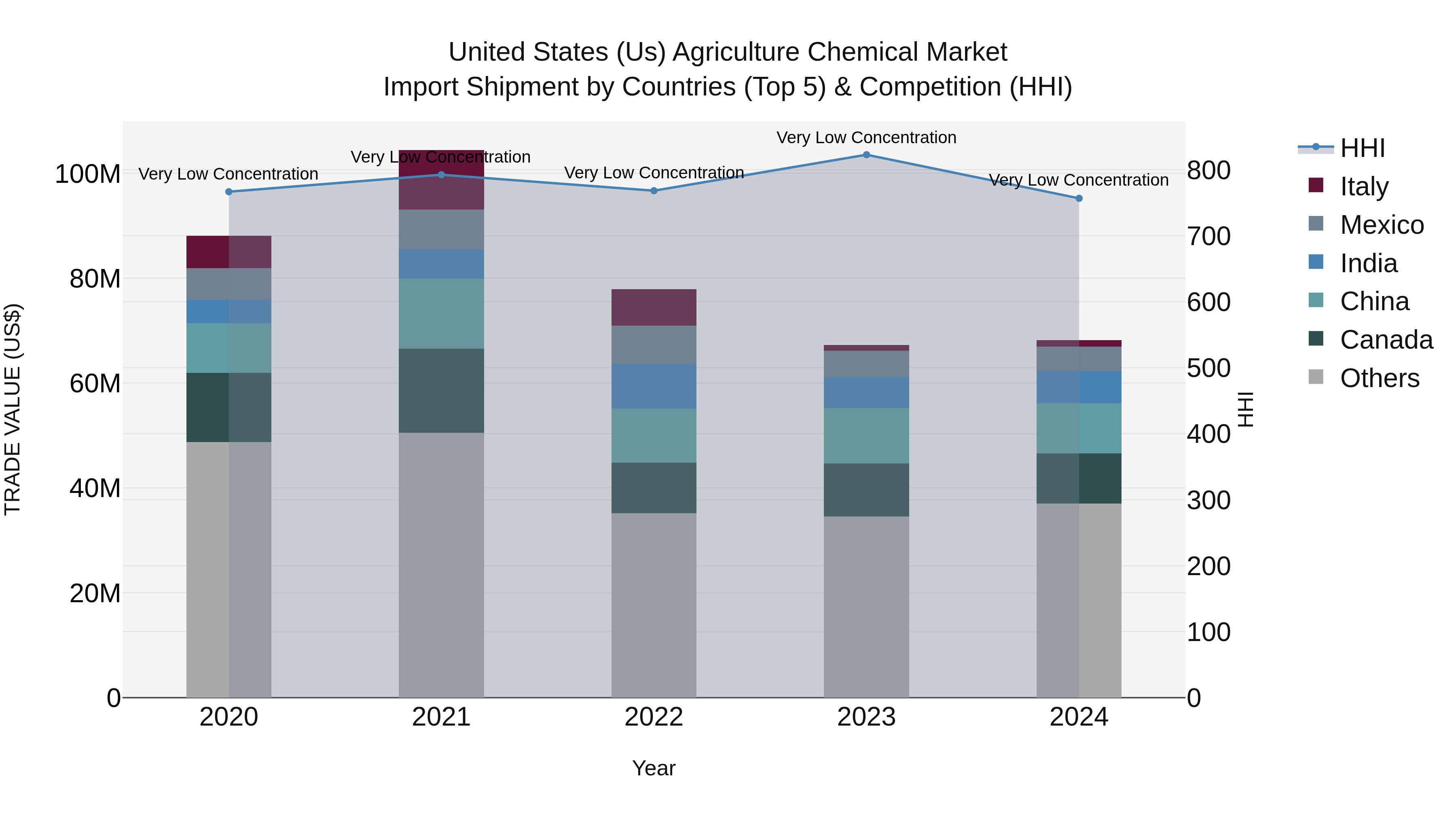 United States (US) Agriculture Chemical Market Top 5 Importing Countries and Market Competition (HHI) Analysis