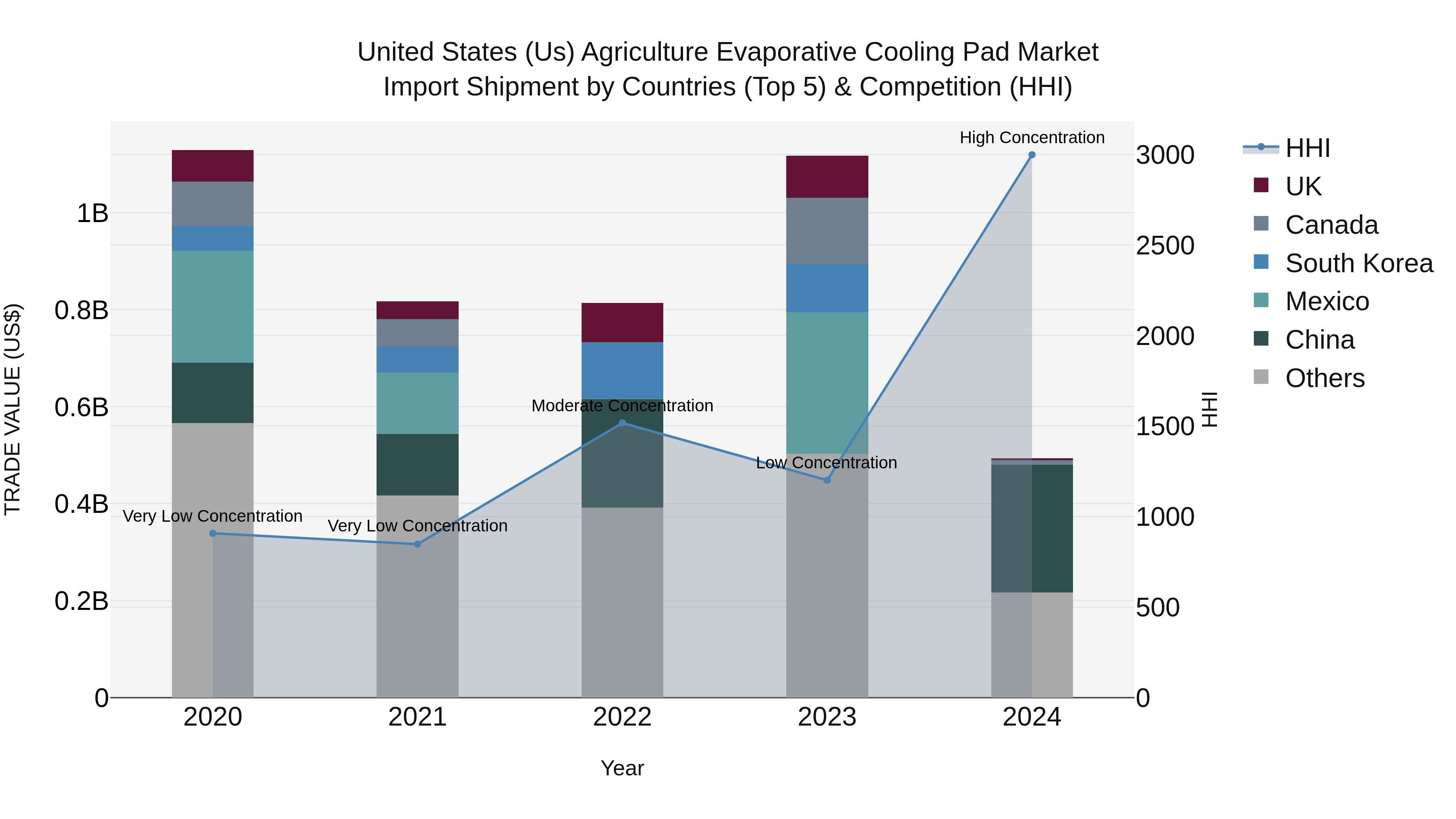 United States (US) Agriculture Evaporative Cooling Pad Market Top 5 Importing Countries and Market Competition (HHI) Analysis