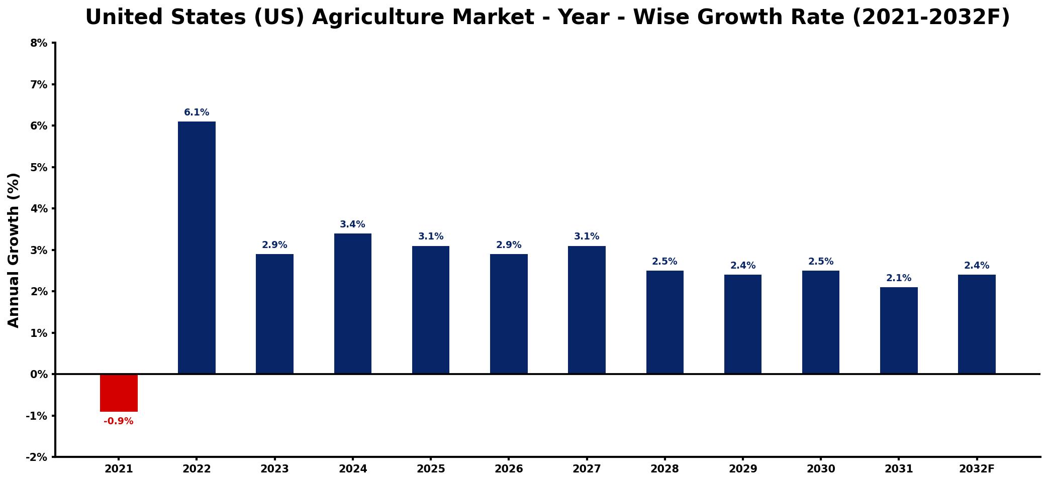 United States (US) Agriculture Market Year-wise Growth Rate and Key Drivers