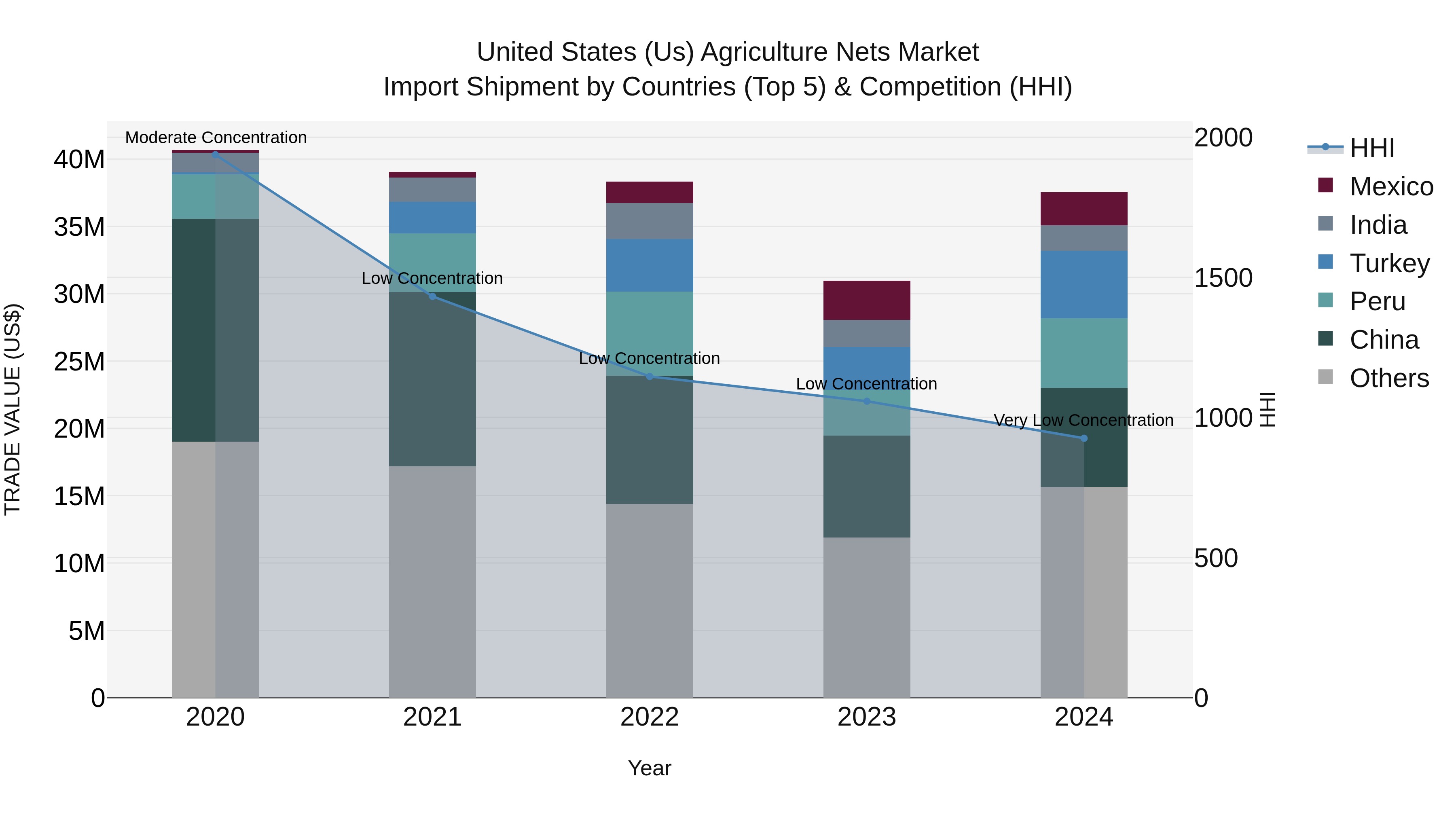 United States (US) Agriculture Nets Market Top 5 Importing Countries and Market Competition (HHI) Analysis