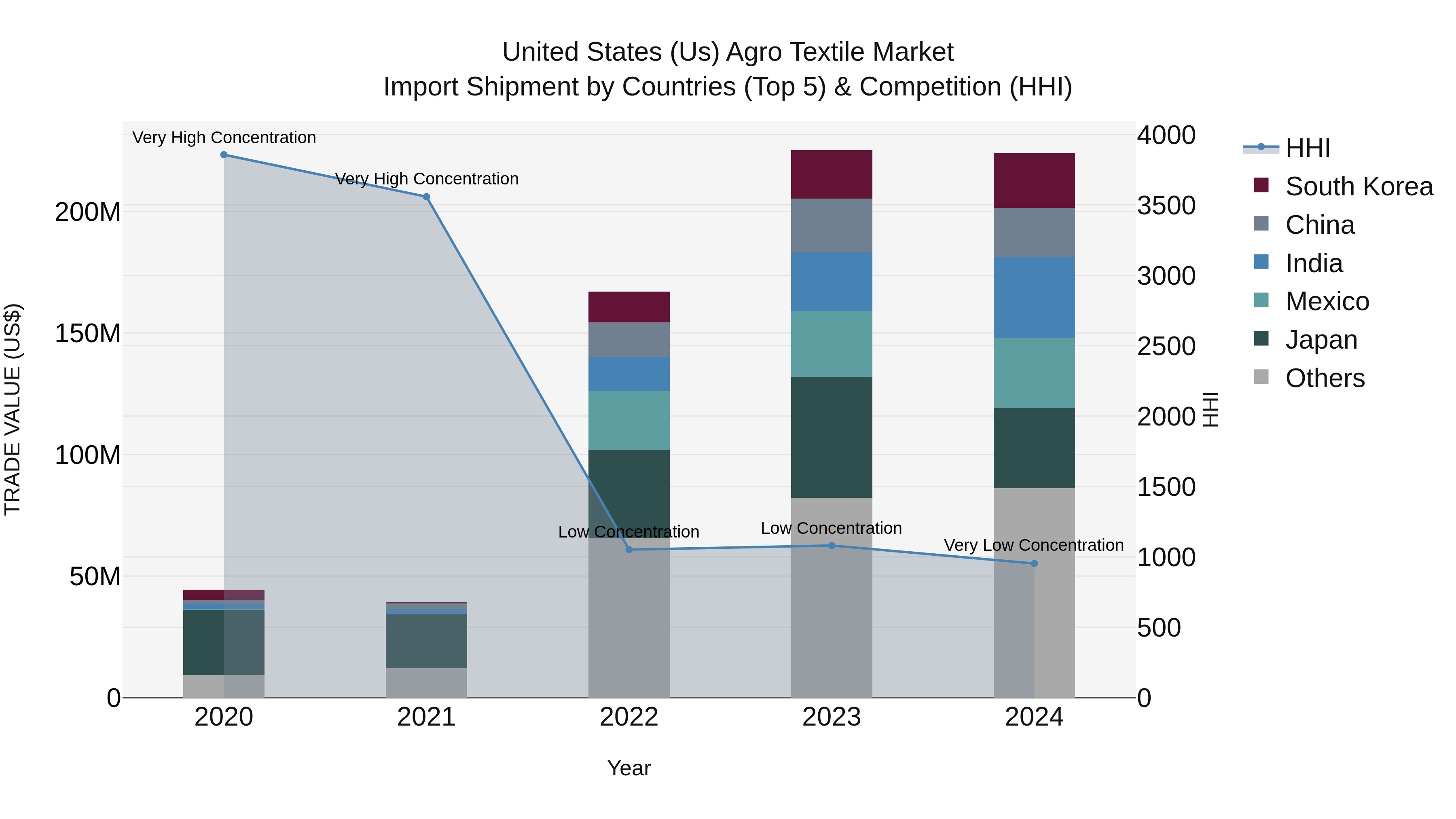 United States (US) Agro Textile Market Top 5 Importing Countries and Market Competition (HHI) Analysis