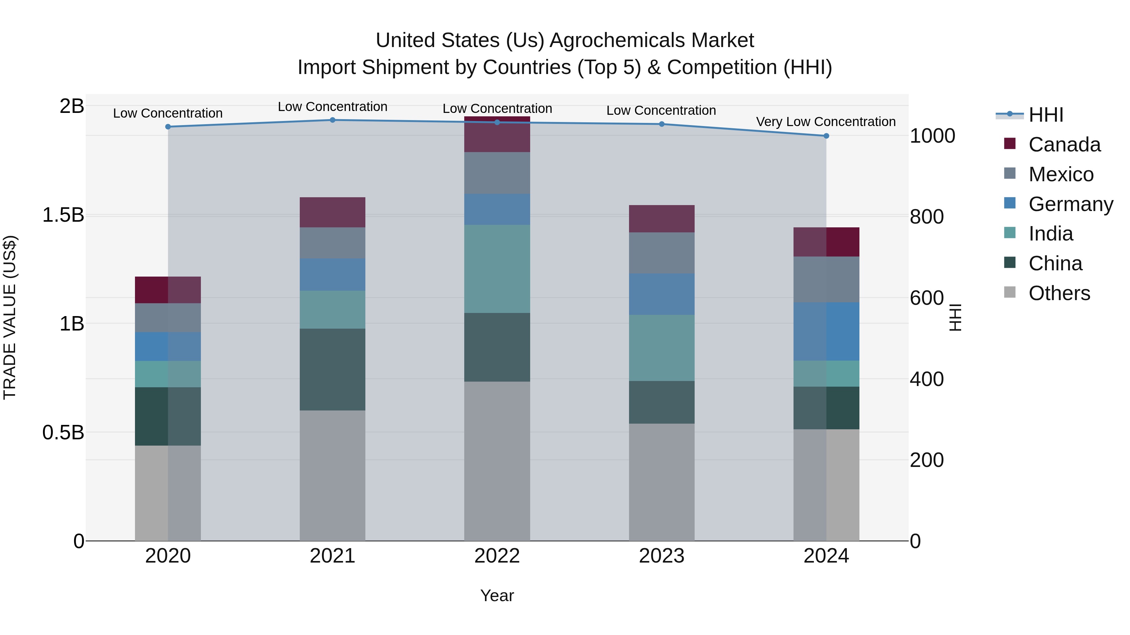 United States (US) Agrochemicals Market Top 5 Importing Countries and Market Competition (HHI) Analysis