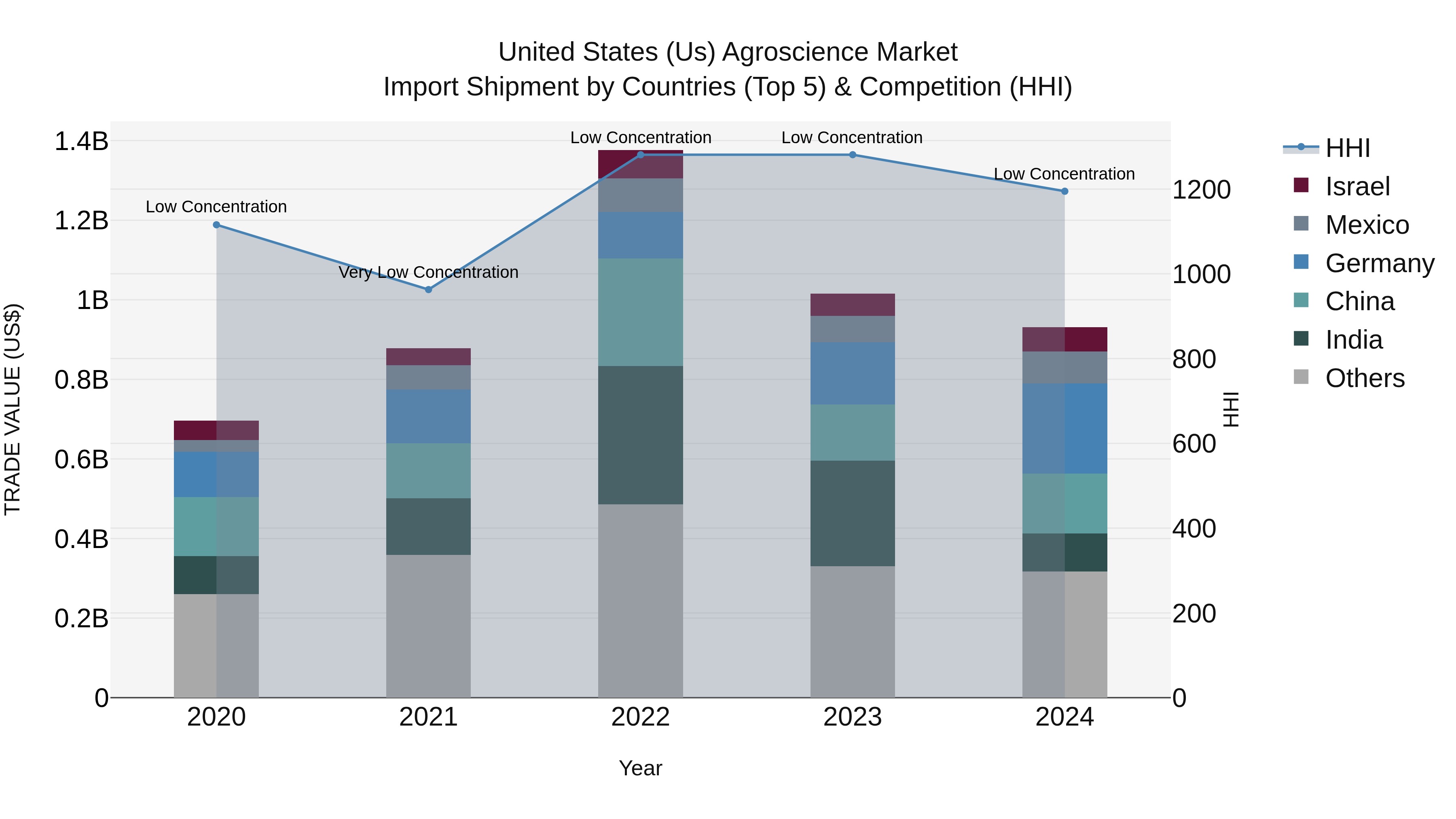 United States (US) Agroscience Market Top 5 Importing Countries and Market Competition (HHI) Analysis