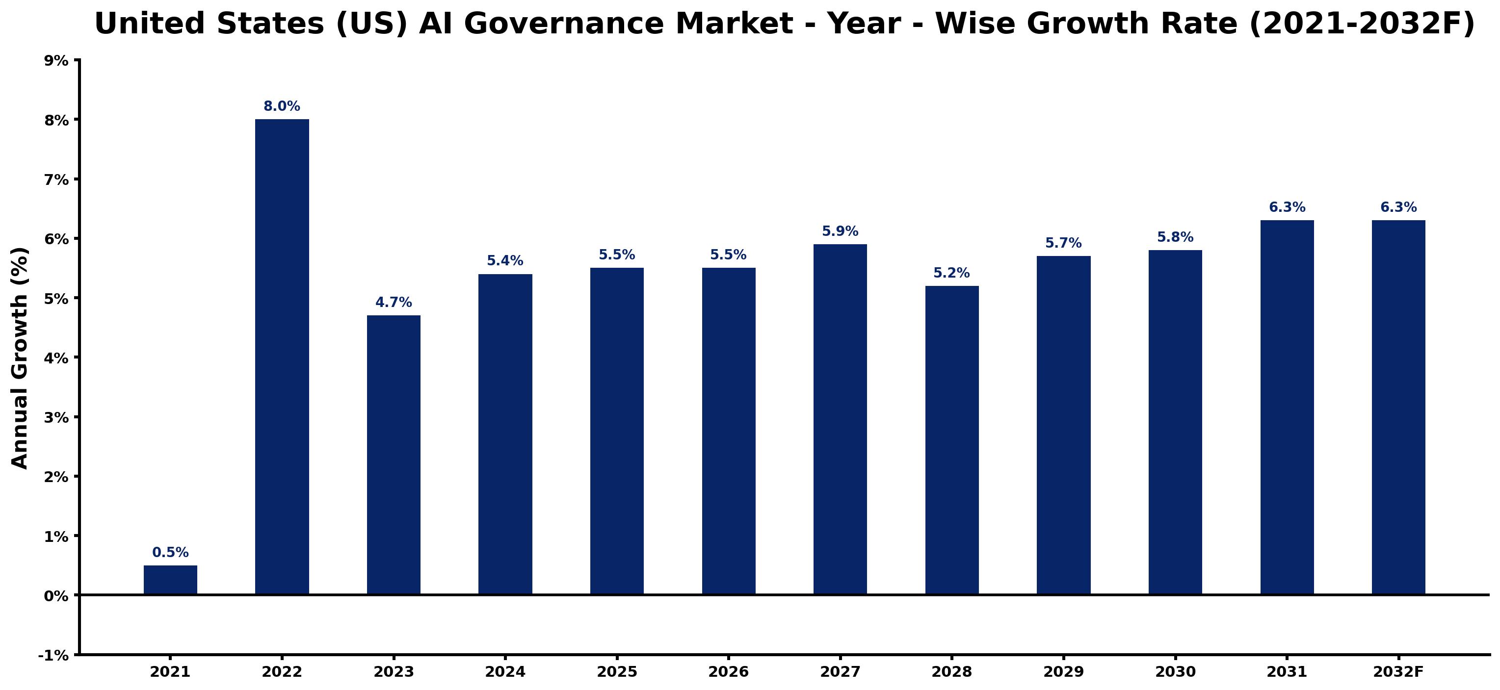United States (US) AI Governance Market Year-wise Growth Rate and Key Drivers