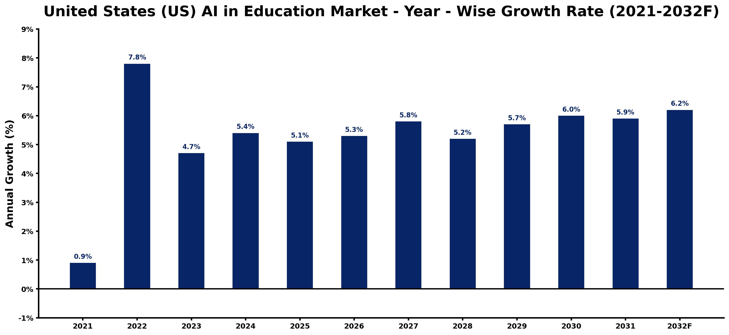 United States (US) AI in Education Market Year-wise Growth Rate and Key Drivers