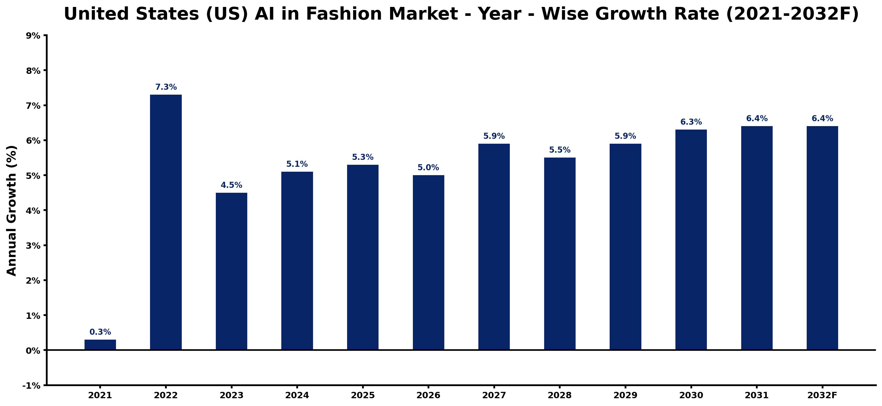 United States (US) AI in Fashion Market Year-wise Growth Rate and Key Drivers