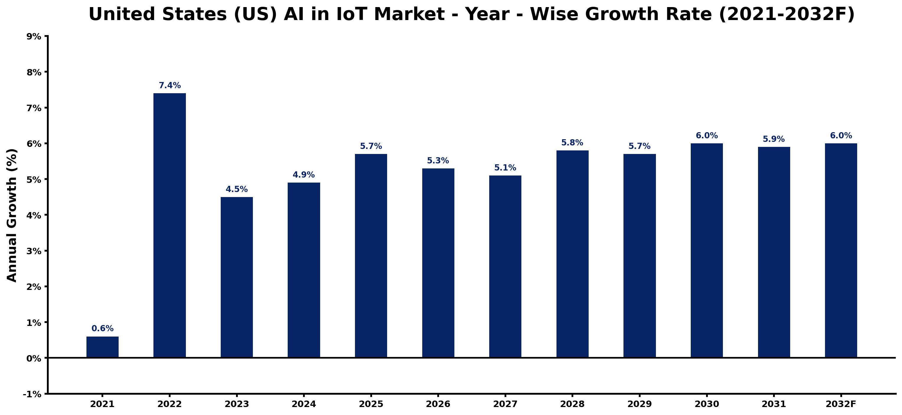 United States (US) AI in IoT Market Year-wise Growth Rate and Key Drivers