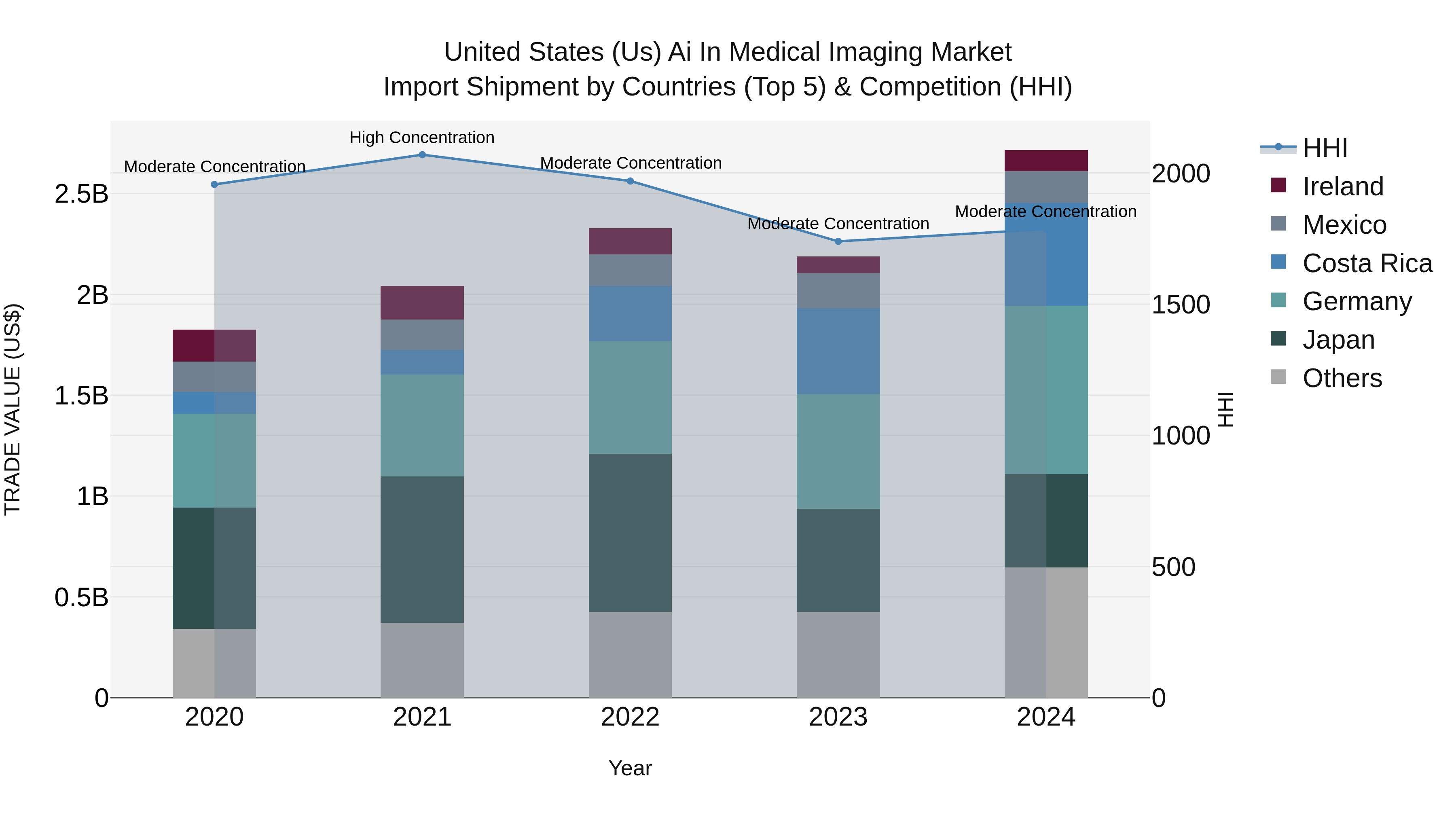 United States (US) Ai in Medical Imaging Market Top 5 Importing Countries and Market Competition (HHI) Analysis