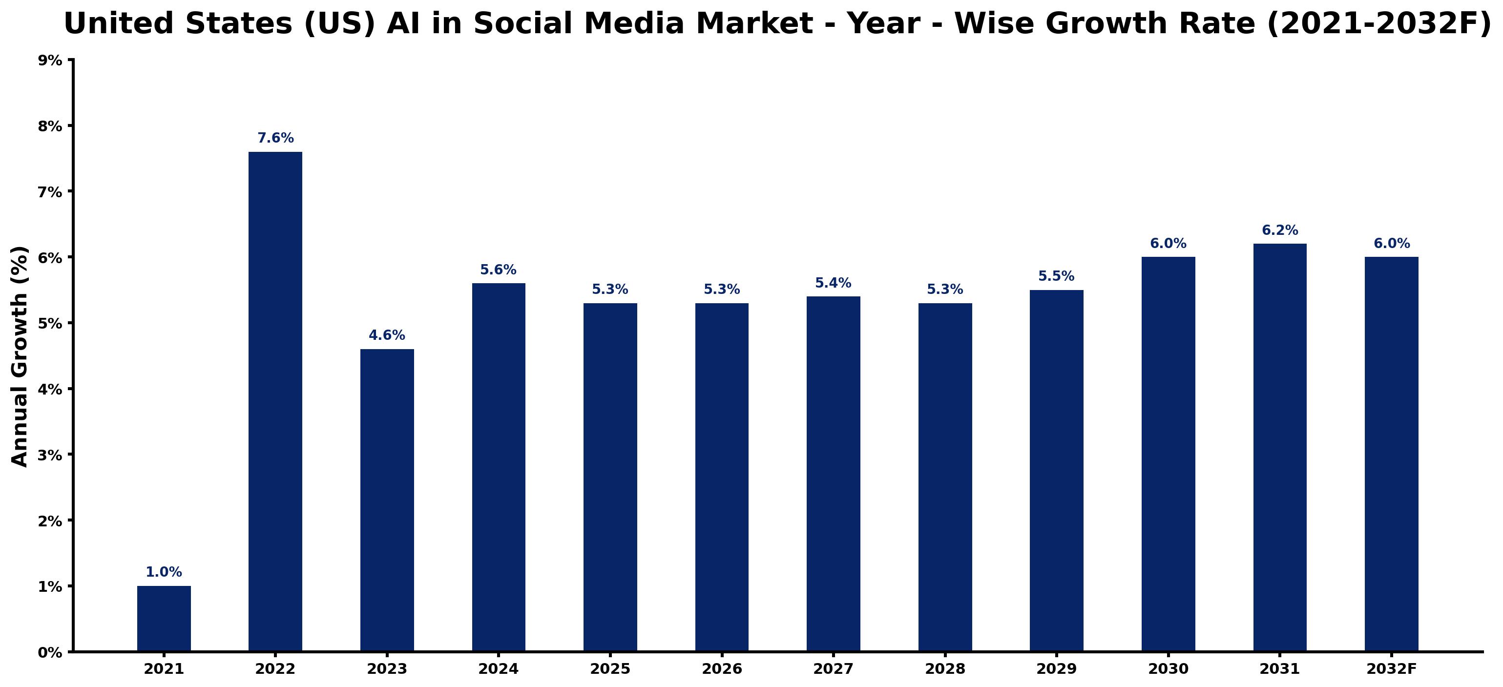 United States (US) AI in Social Media Market Year-wise Growth Rate and Key Drivers
