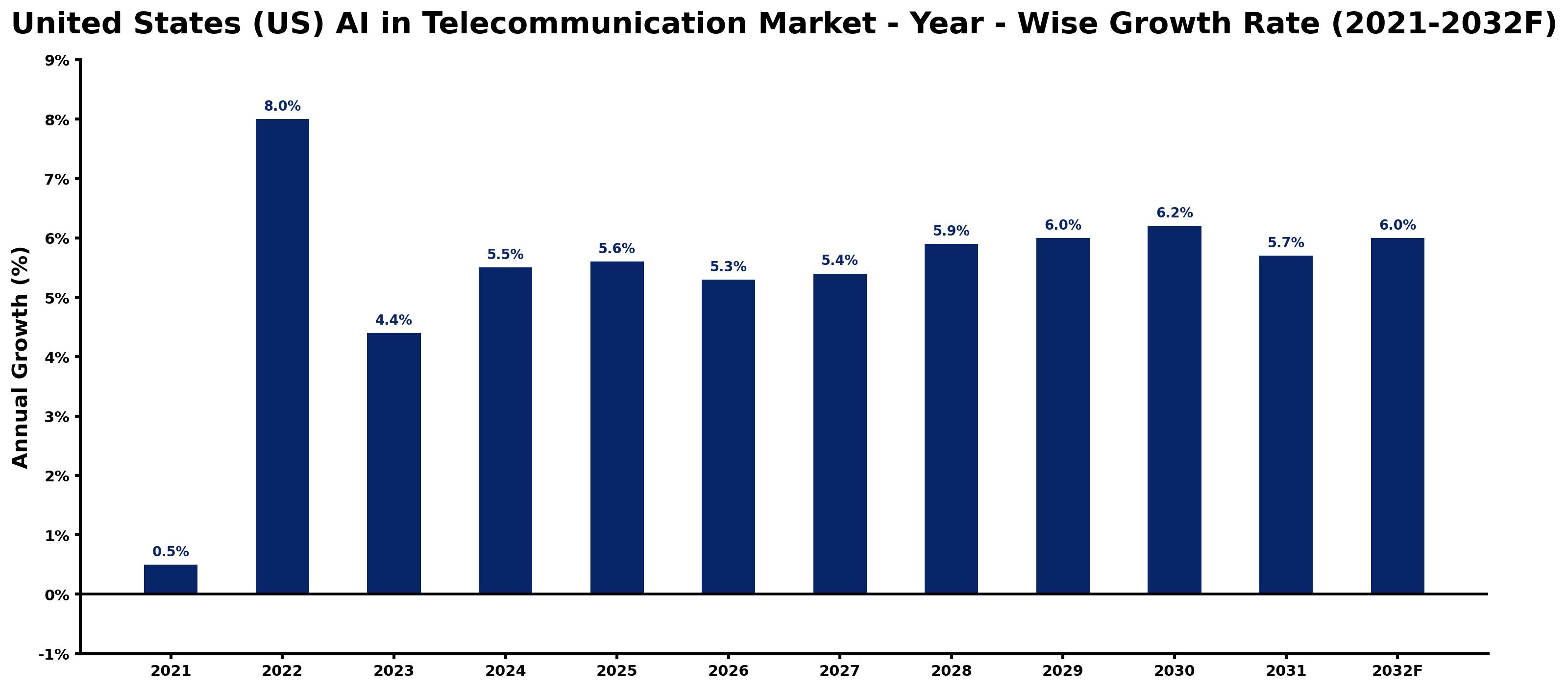 United States (US) AI in Telecommunication Market Year-wise Growth Rate and Key Drivers