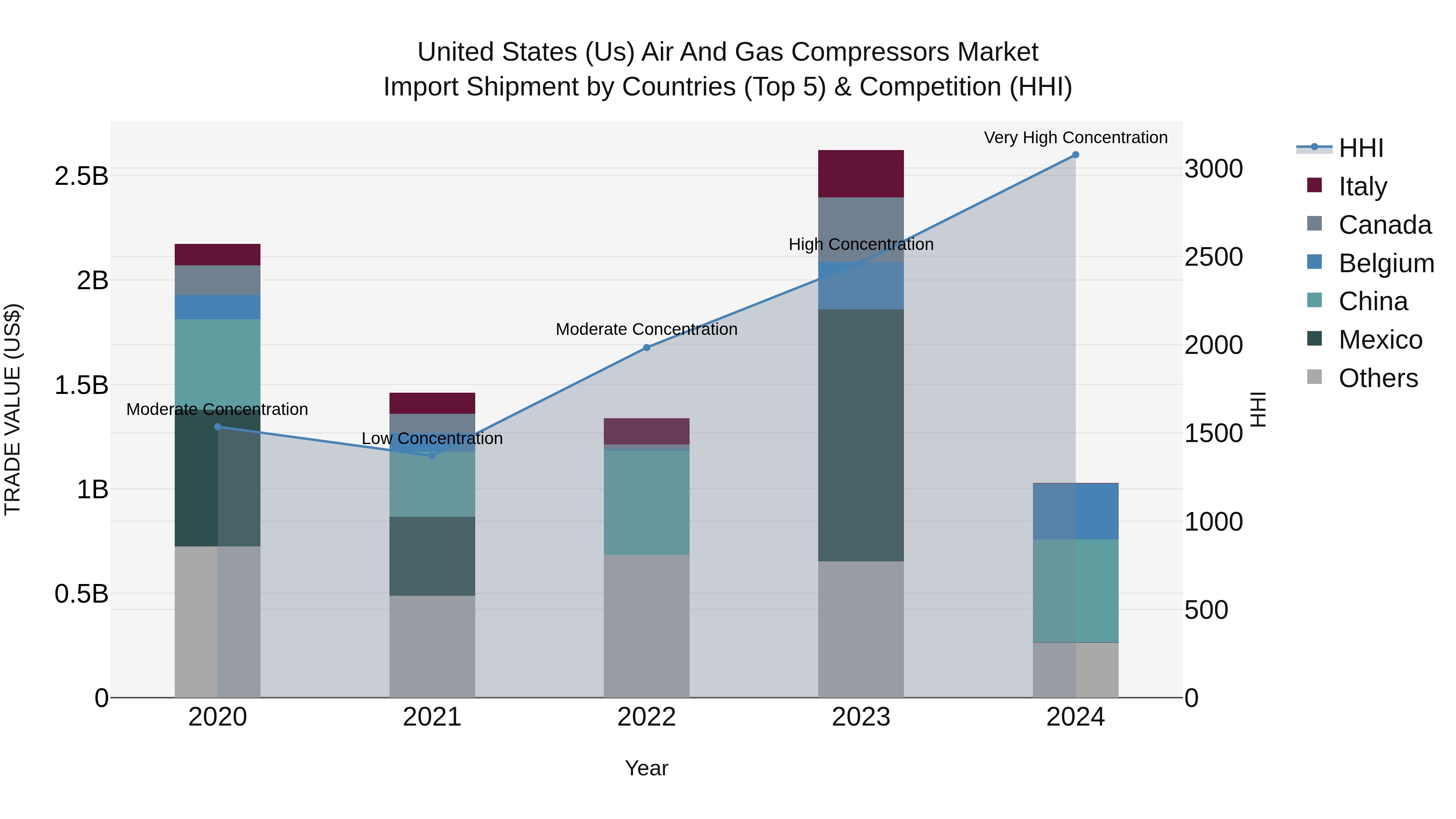 United States (US) Air and Gas Compressors Market Top 5 Importing Countries and Market Competition (HHI) Analysis