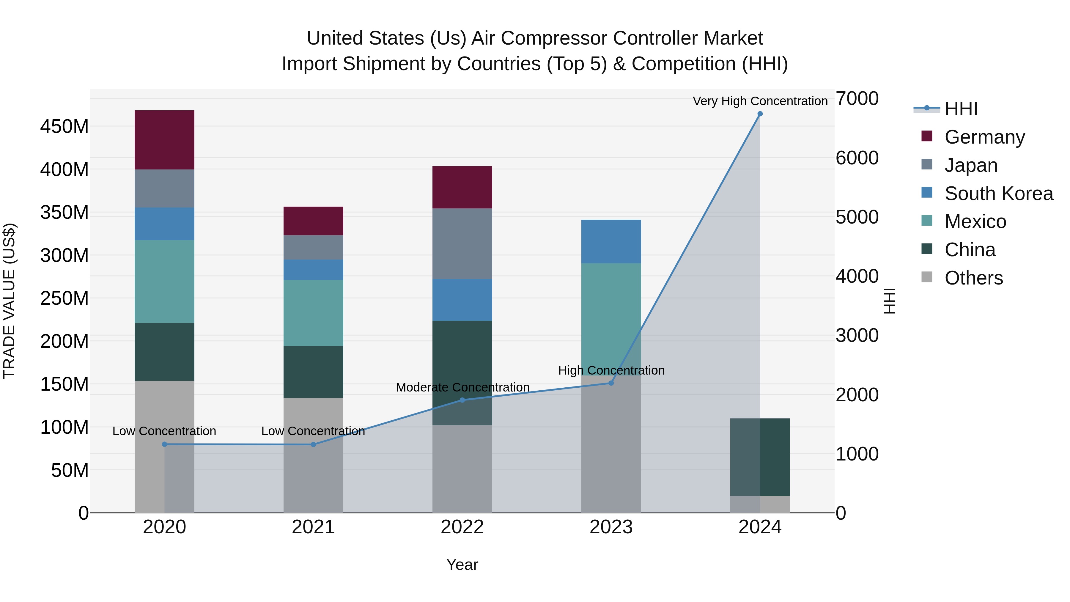United States (US) Air Compressor Controller Market Top 5 Importing Countries and Market Competition (HHI) Analysis