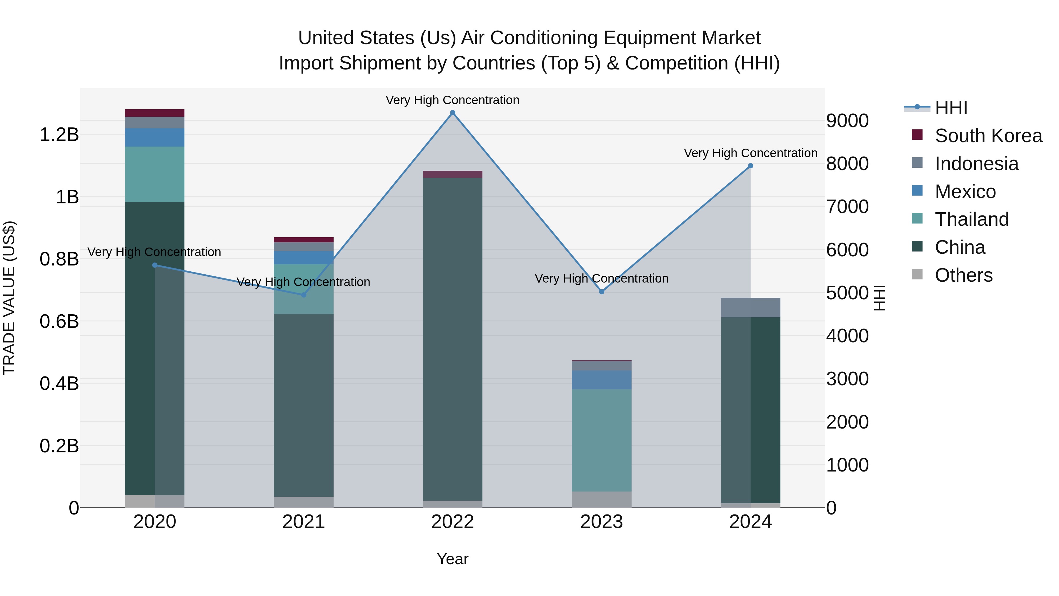 United States (US) Air Conditioning Equipment Market Top 5 Importing Countries and Market Competition (HHI) Analysis