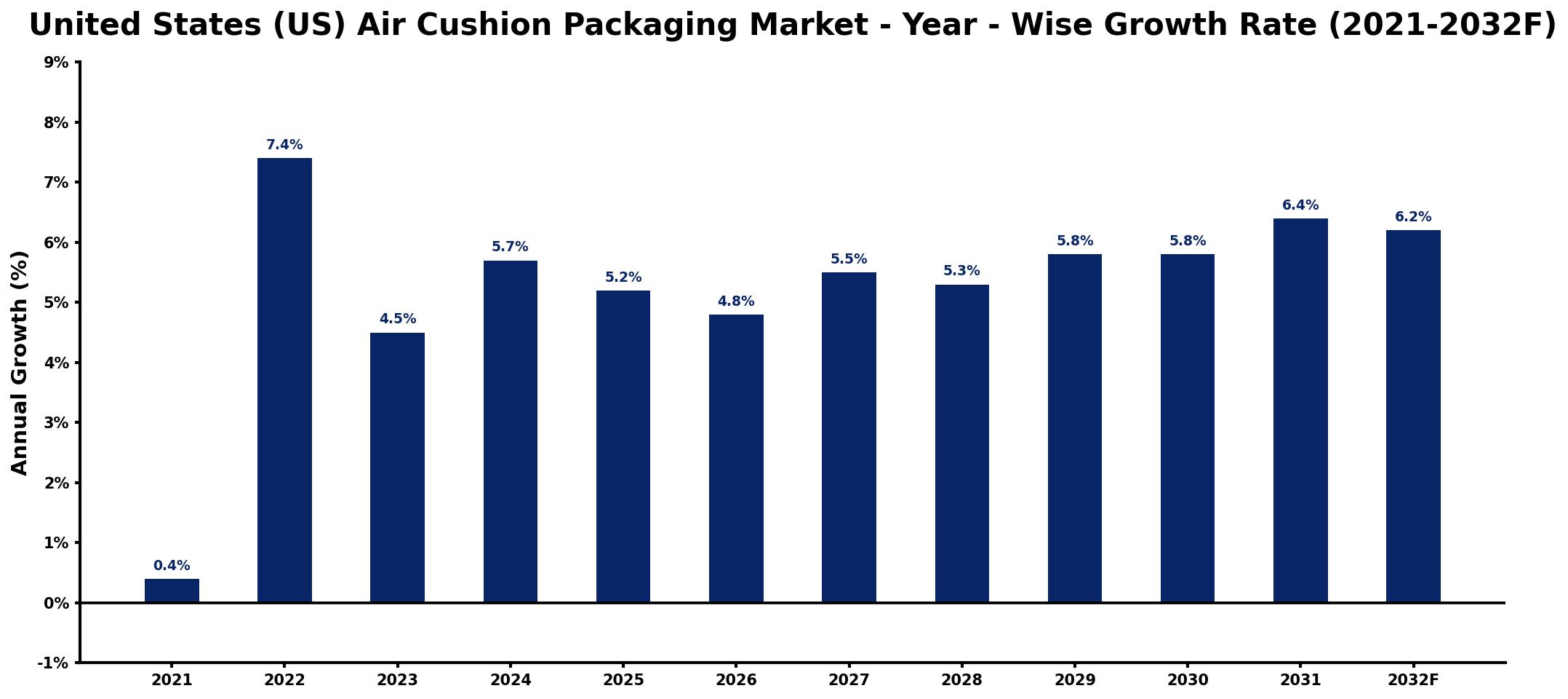 United States (US) Air Cushion Packaging Market Year-wise Growth Rate and Key Drivers