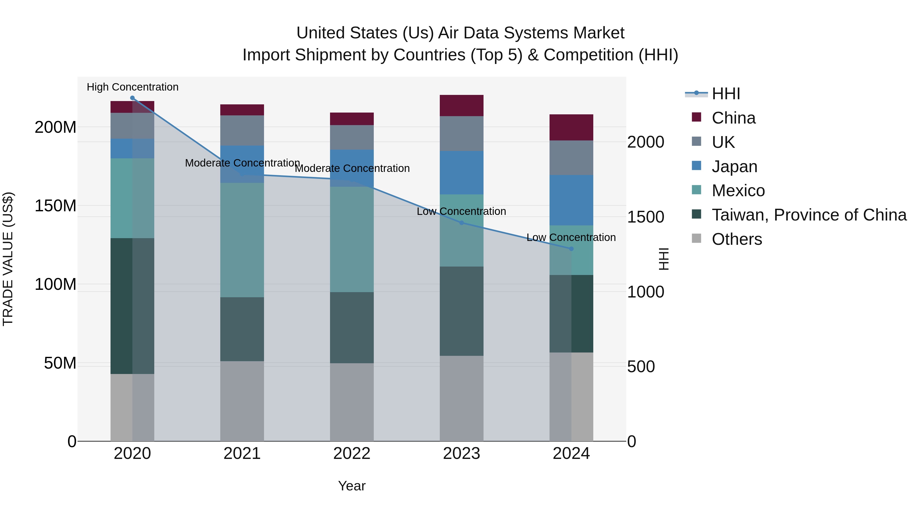 United States (US) Air Data Systems Market Top 5 Importing Countries and Market Competition (HHI) Analysis