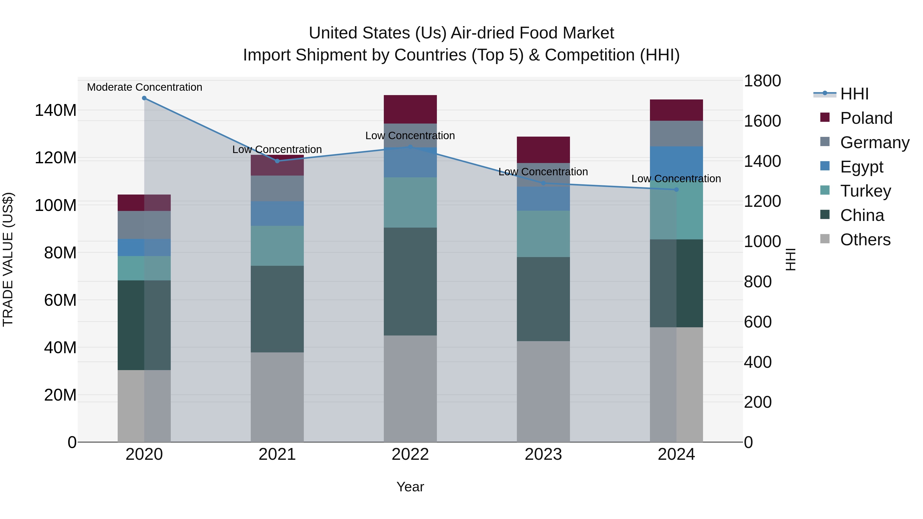 United States (US) Air-dried Food Market Top 5 Importing Countries and Market Competition (HHI) Analysis