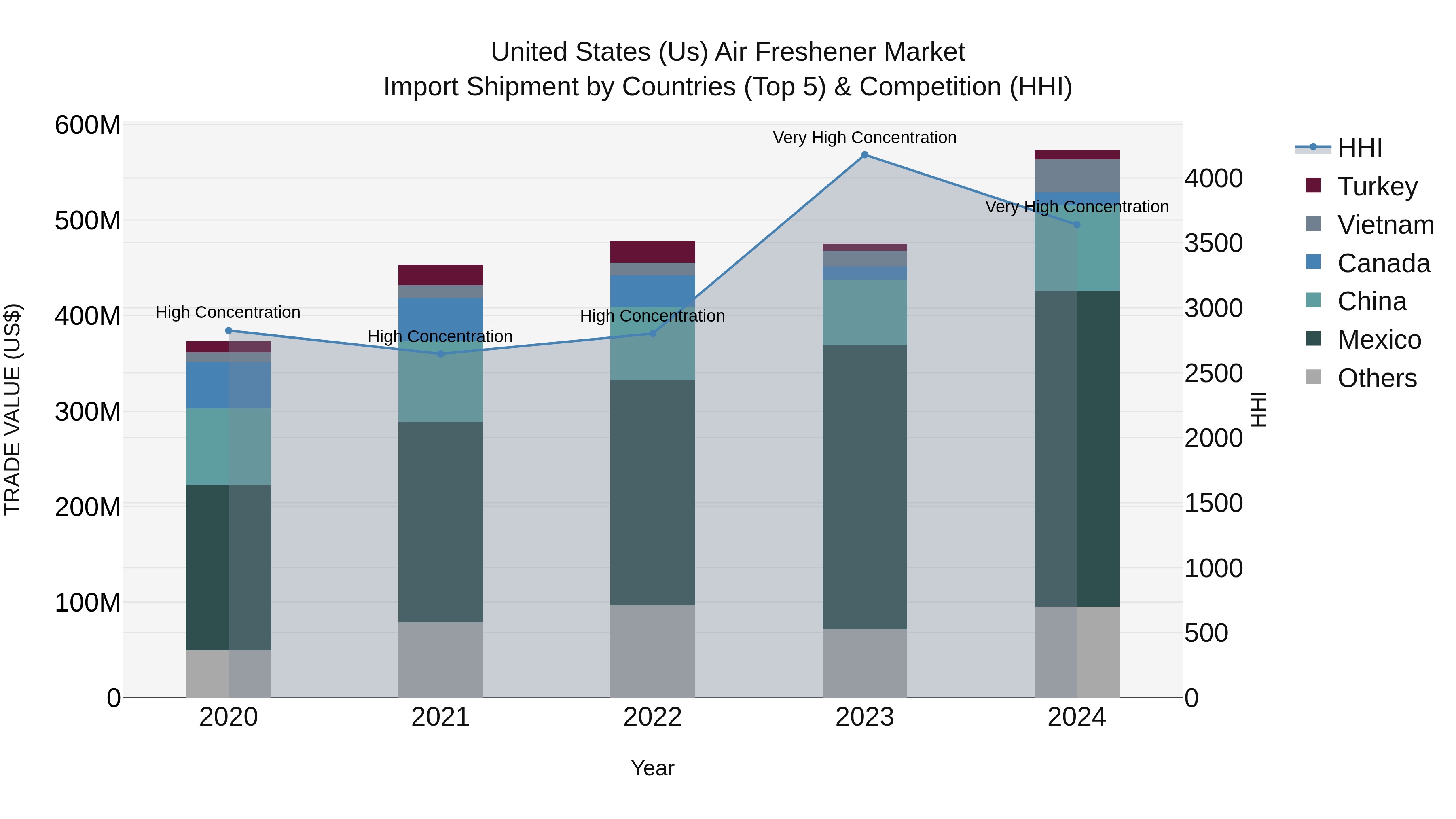 United States (US) Air Freshener Market Top 5 Importing Countries and Market Competition (HHI) Analysis