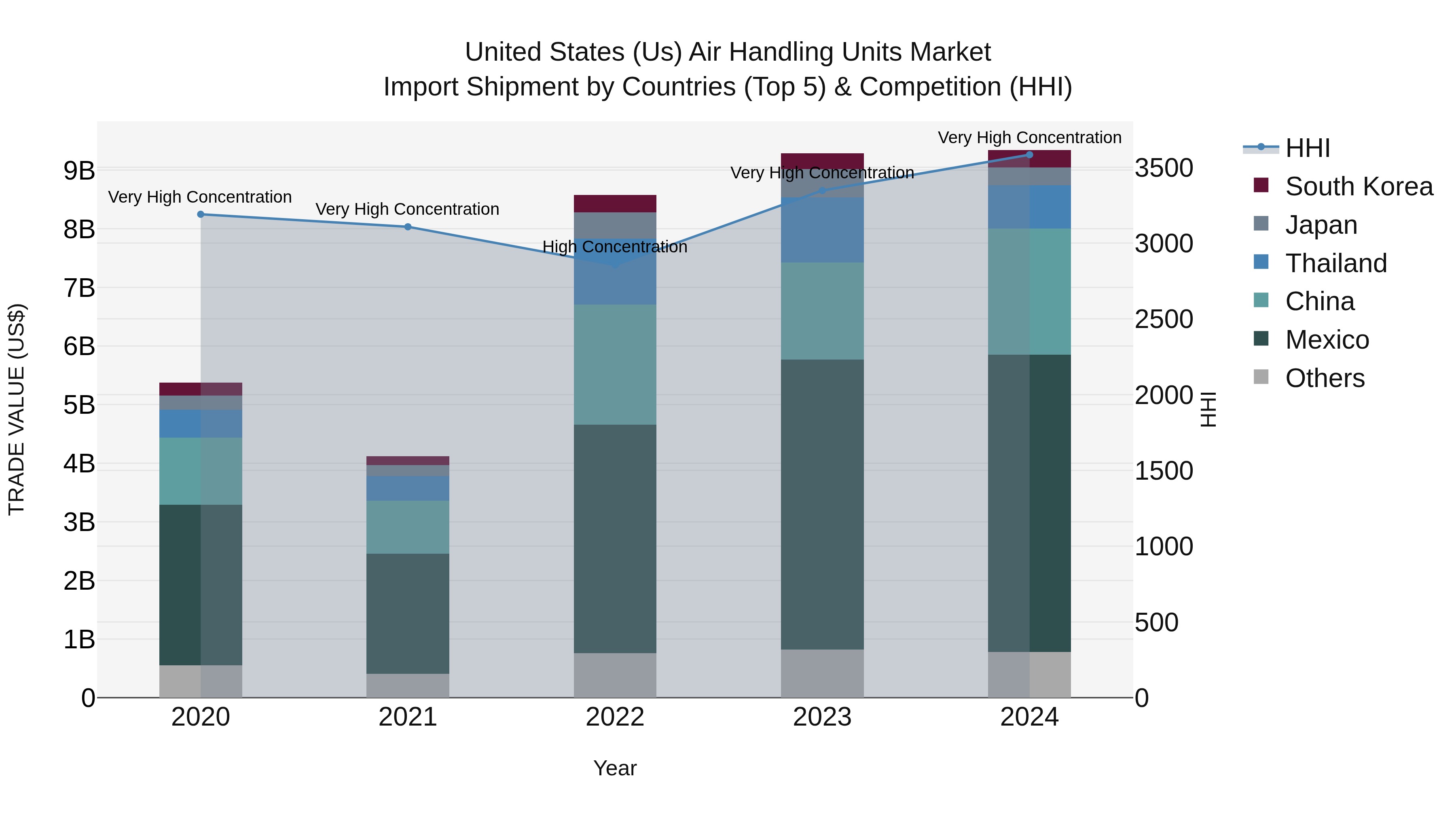 United States (US) Air Handling Units Market Top 5 Importing Countries and Market Competition (HHI) Analysis