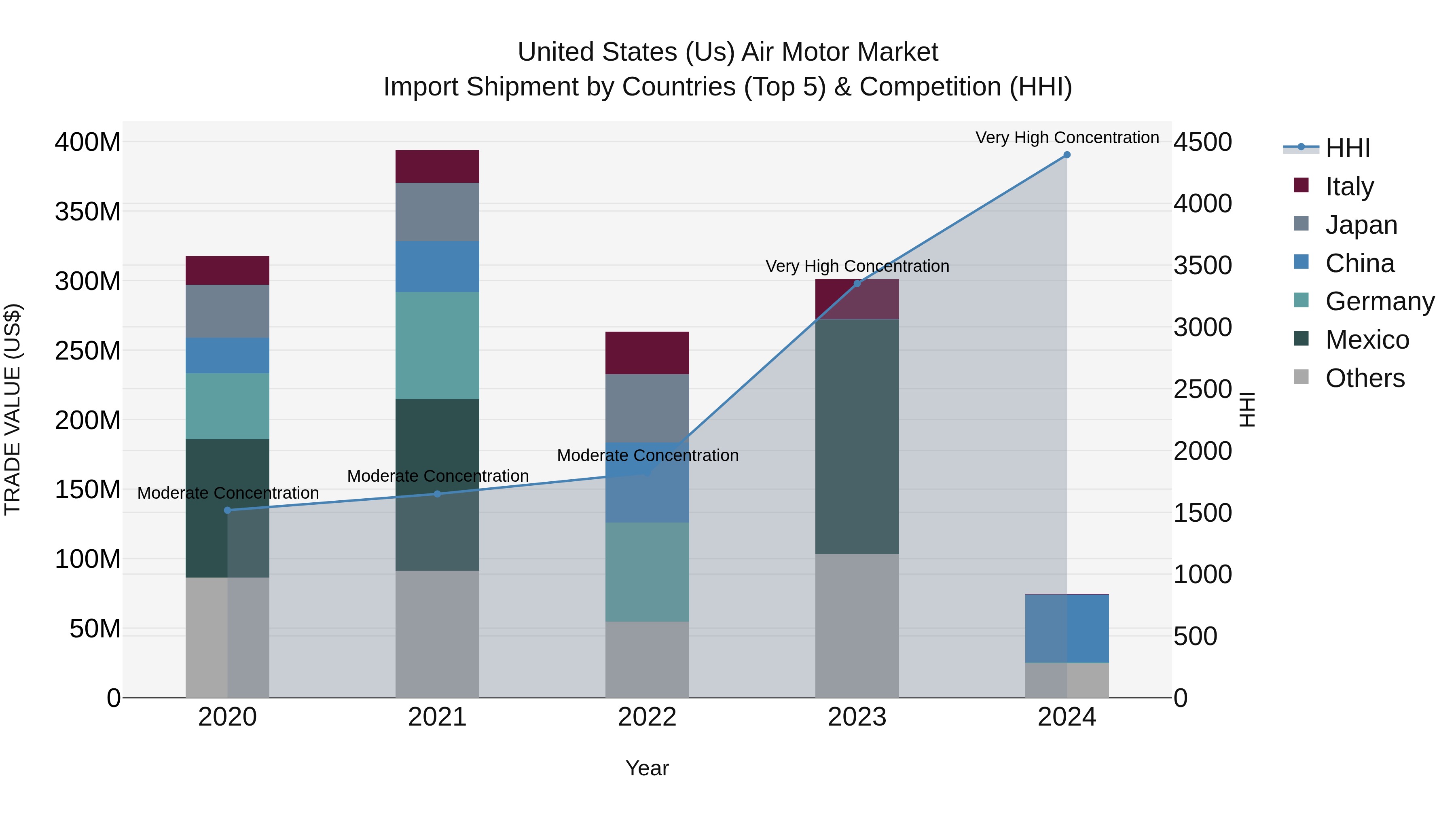 United States (US) Air Motor Market Top 5 Importing Countries and Market Competition (HHI) Analysis