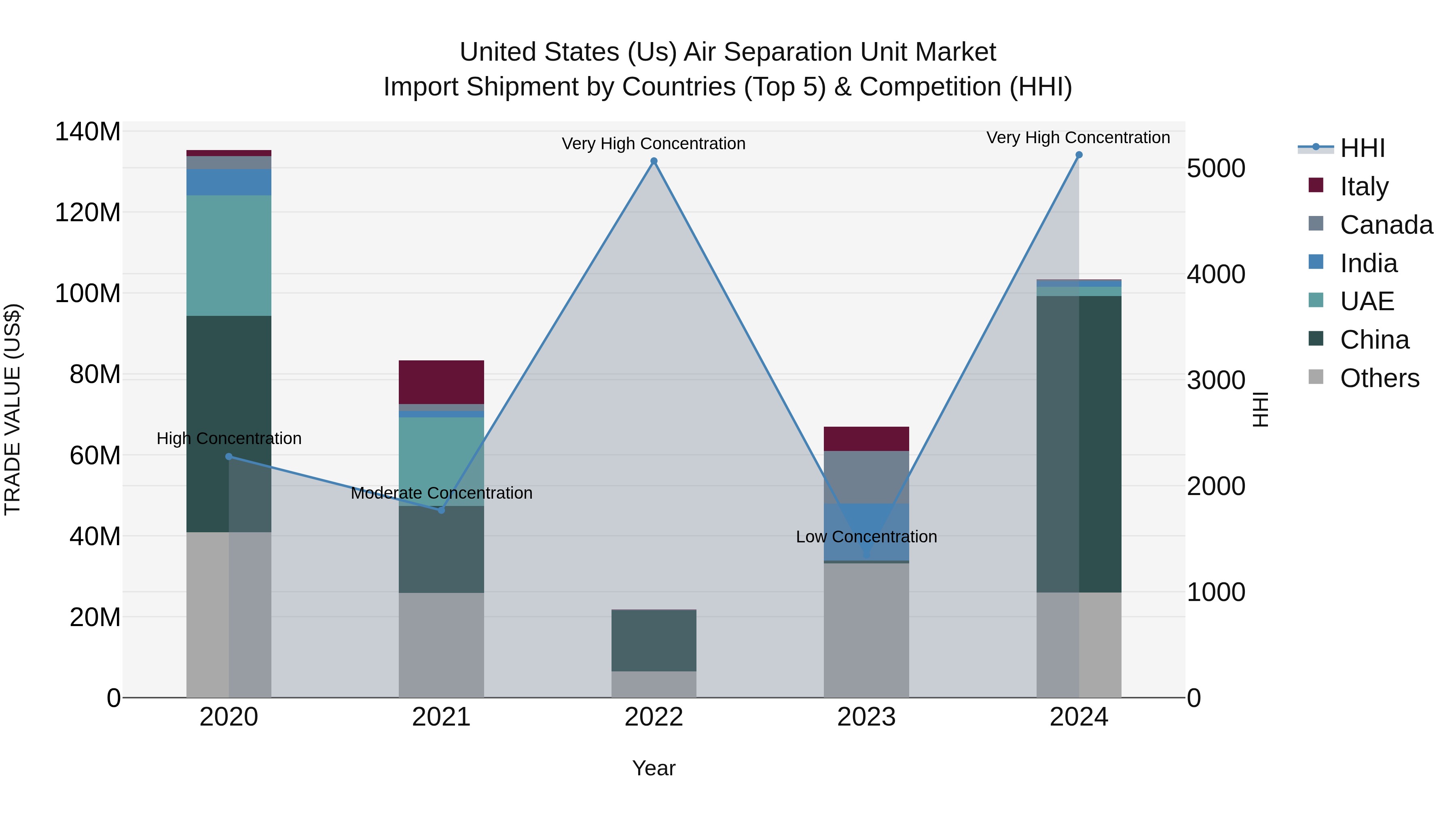 United States (US) Air Separation Unit Market Top 5 Importing Countries and Market Competition (HHI) Analysis