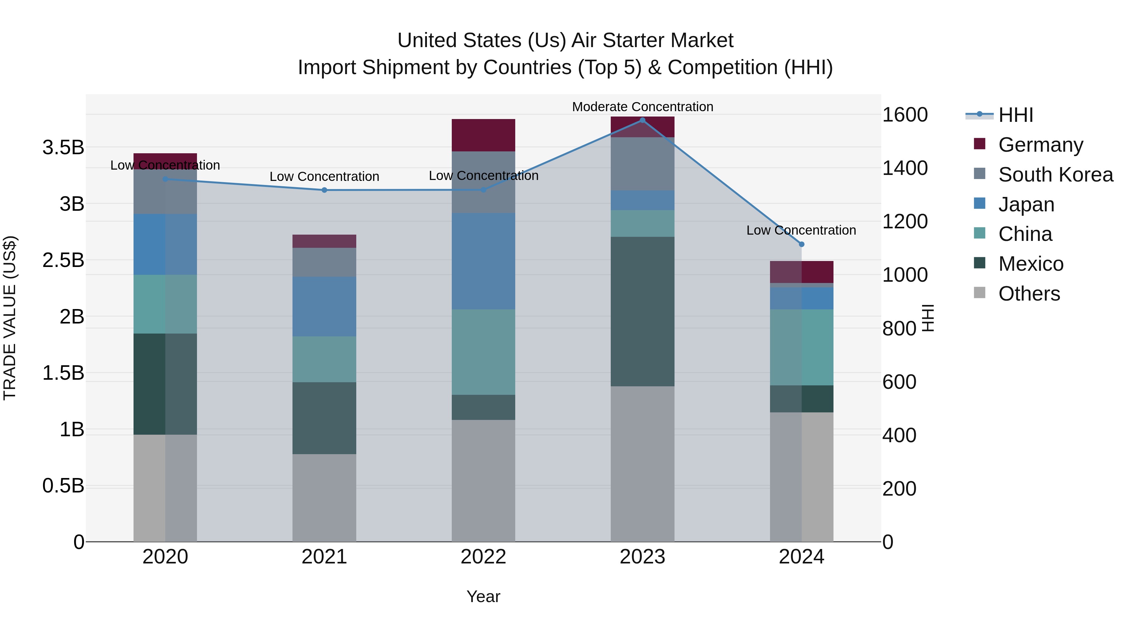 United States (US) Air Starter Market Top 5 Importing Countries and Market Competition (HHI) Analysis