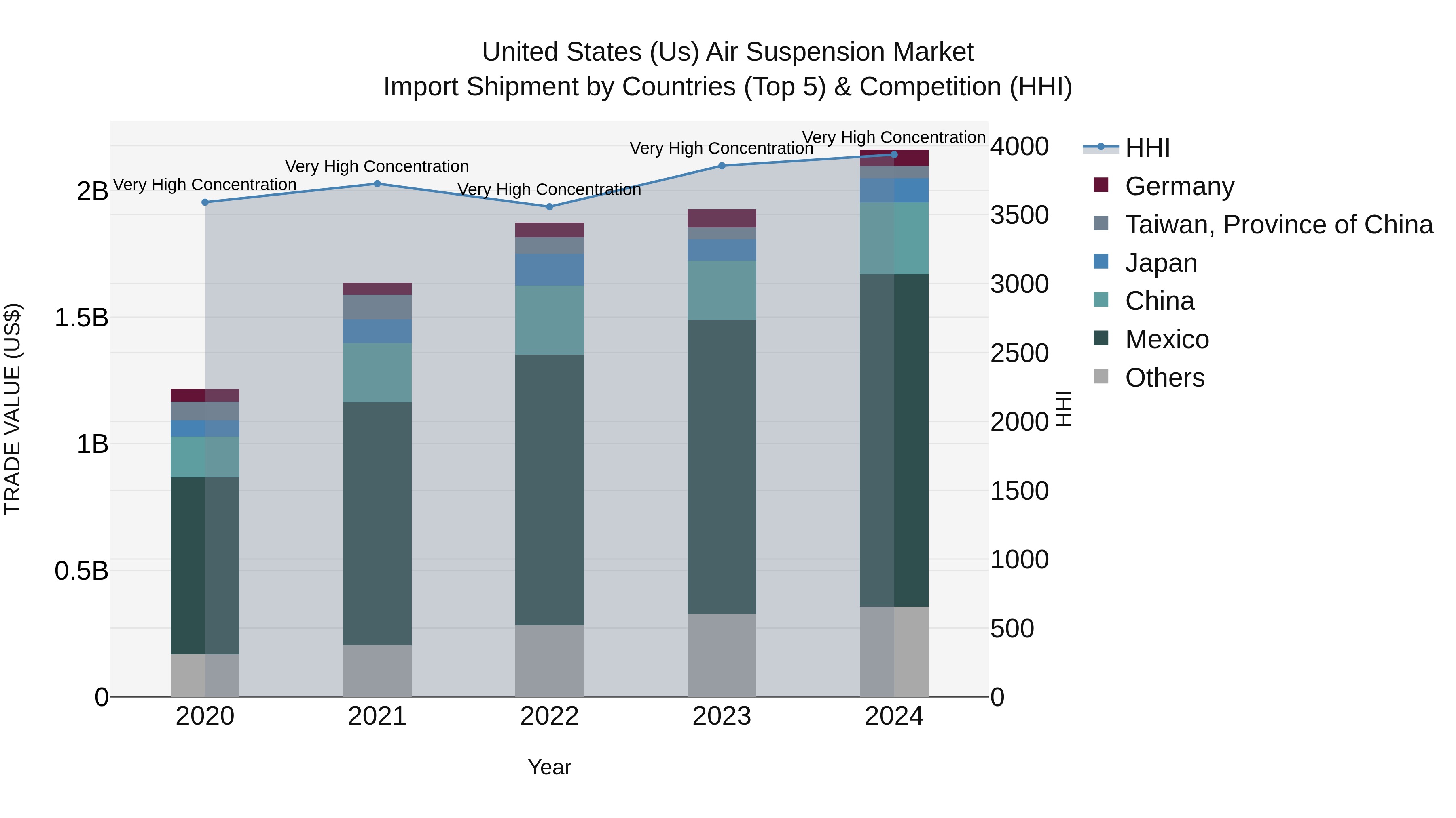United States (US) Air SUSpension Market Top 5 Importing Countries and Market Competition (HHI) Analysis