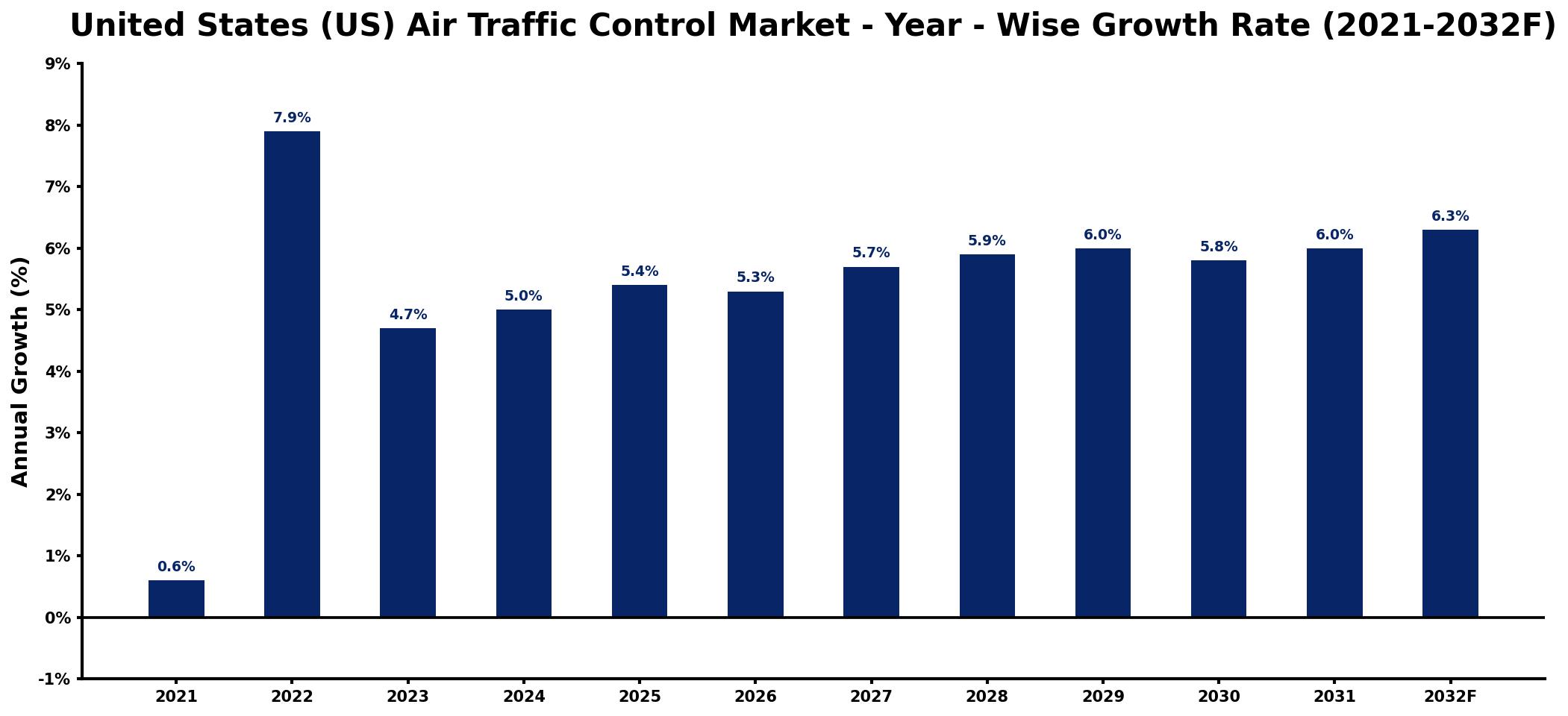 United States (US) Air Traffic Control Market Year-wise Growth Rate and Key Drivers