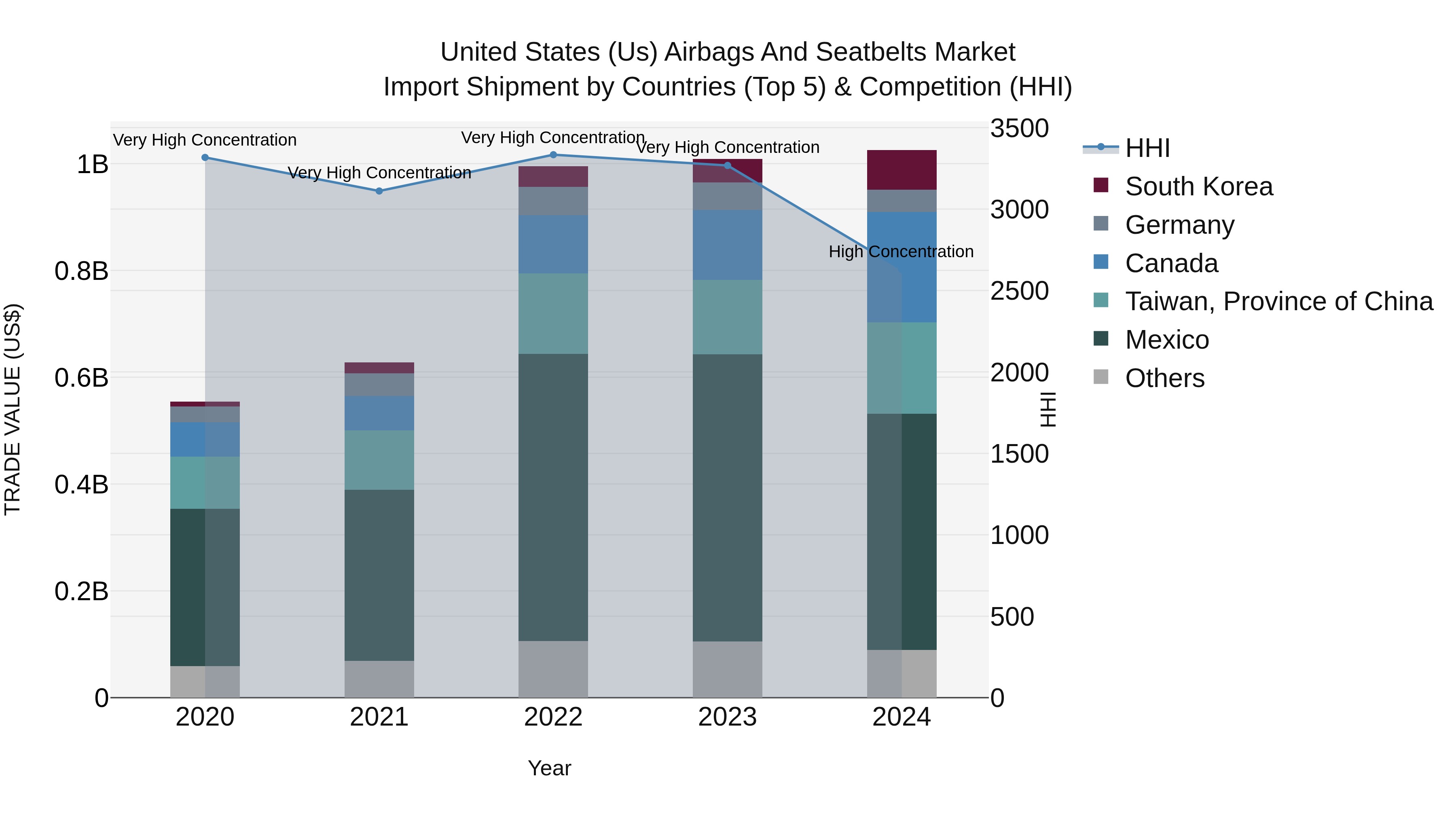 United States (US) Airbags and Seatbelts Market Top 5 Importing Countries and Market Competition (HHI) Analysis