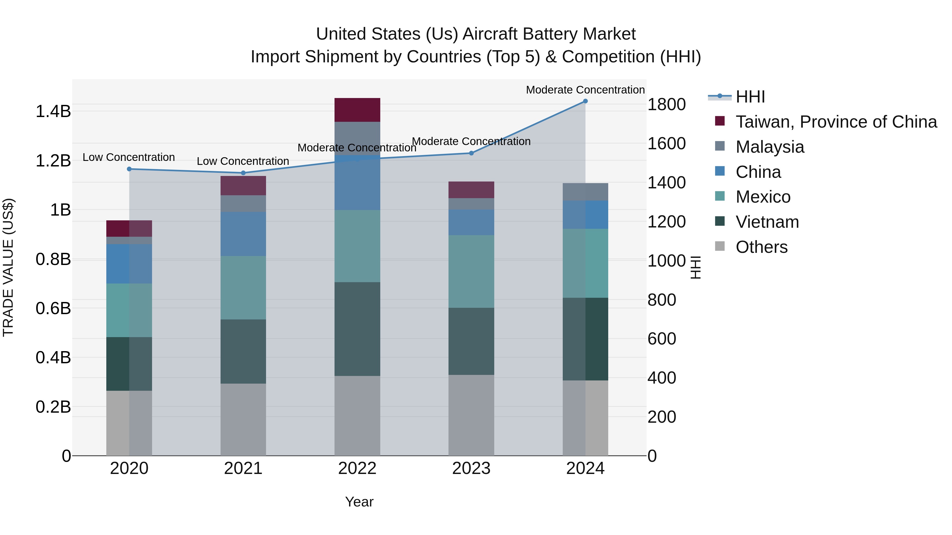 United States (US) Aircraft Battery Market Top 5 Importing Countries and Market Competition (HHI) Analysis