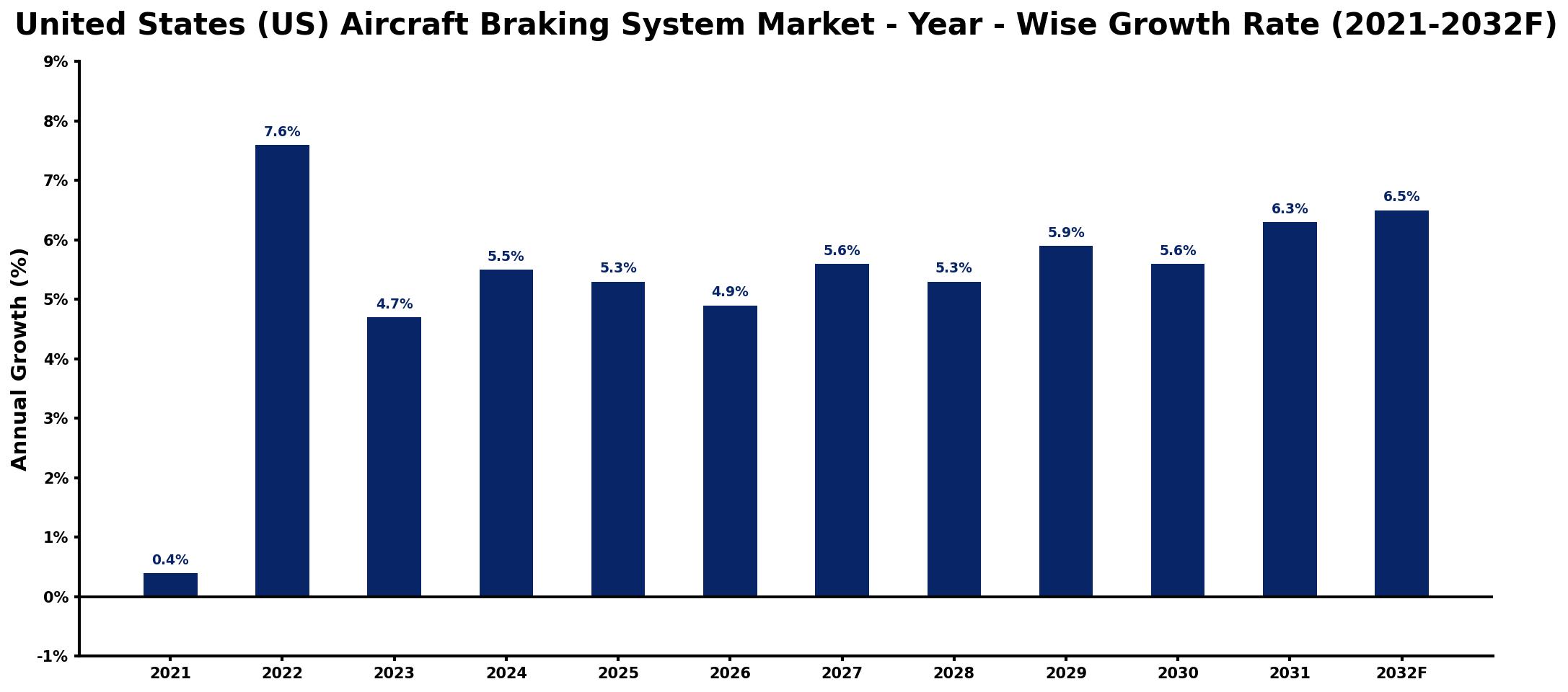 United States (US) Aircraft Braking System Market Year-wise Growth Rate and Key Drivers