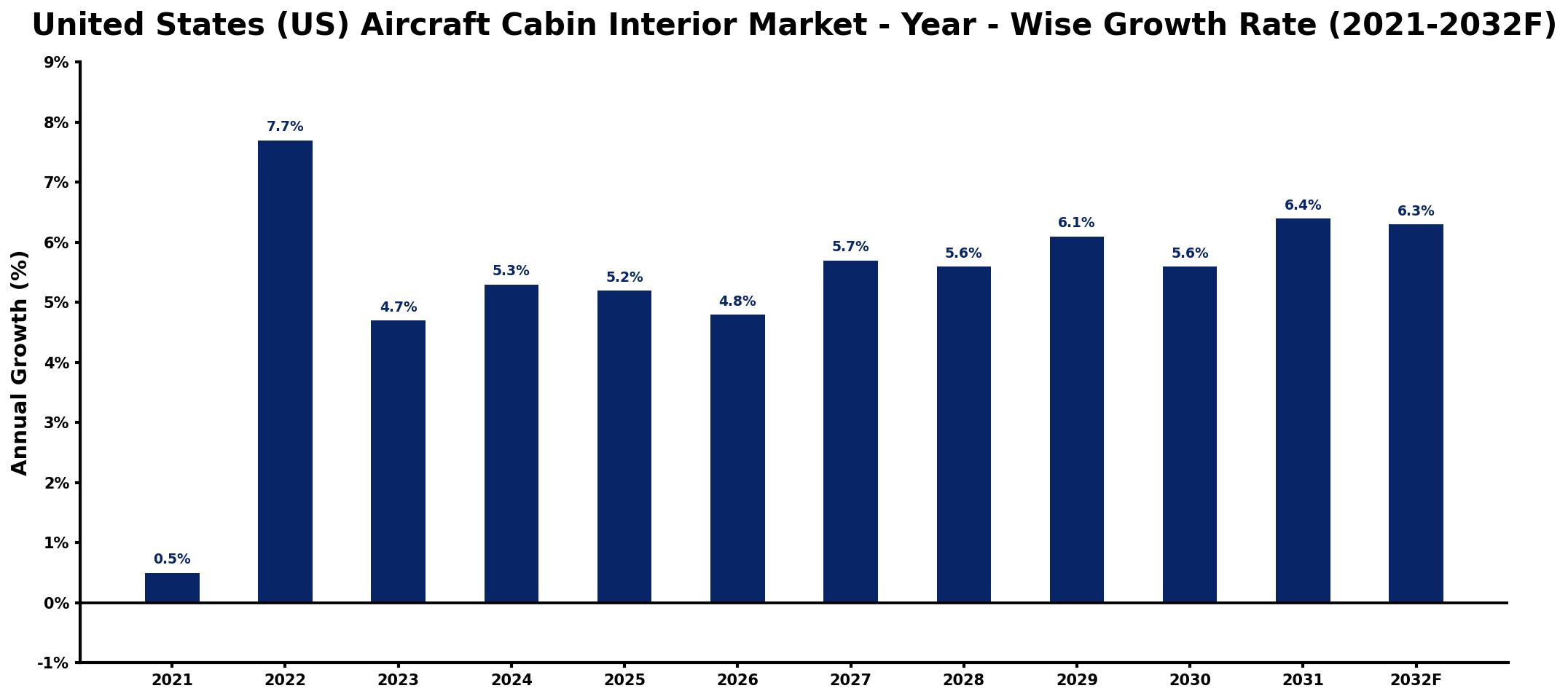 United States (US) Aircraft Cabin Interior Market Year-wise Growth Rate and Key Drivers
