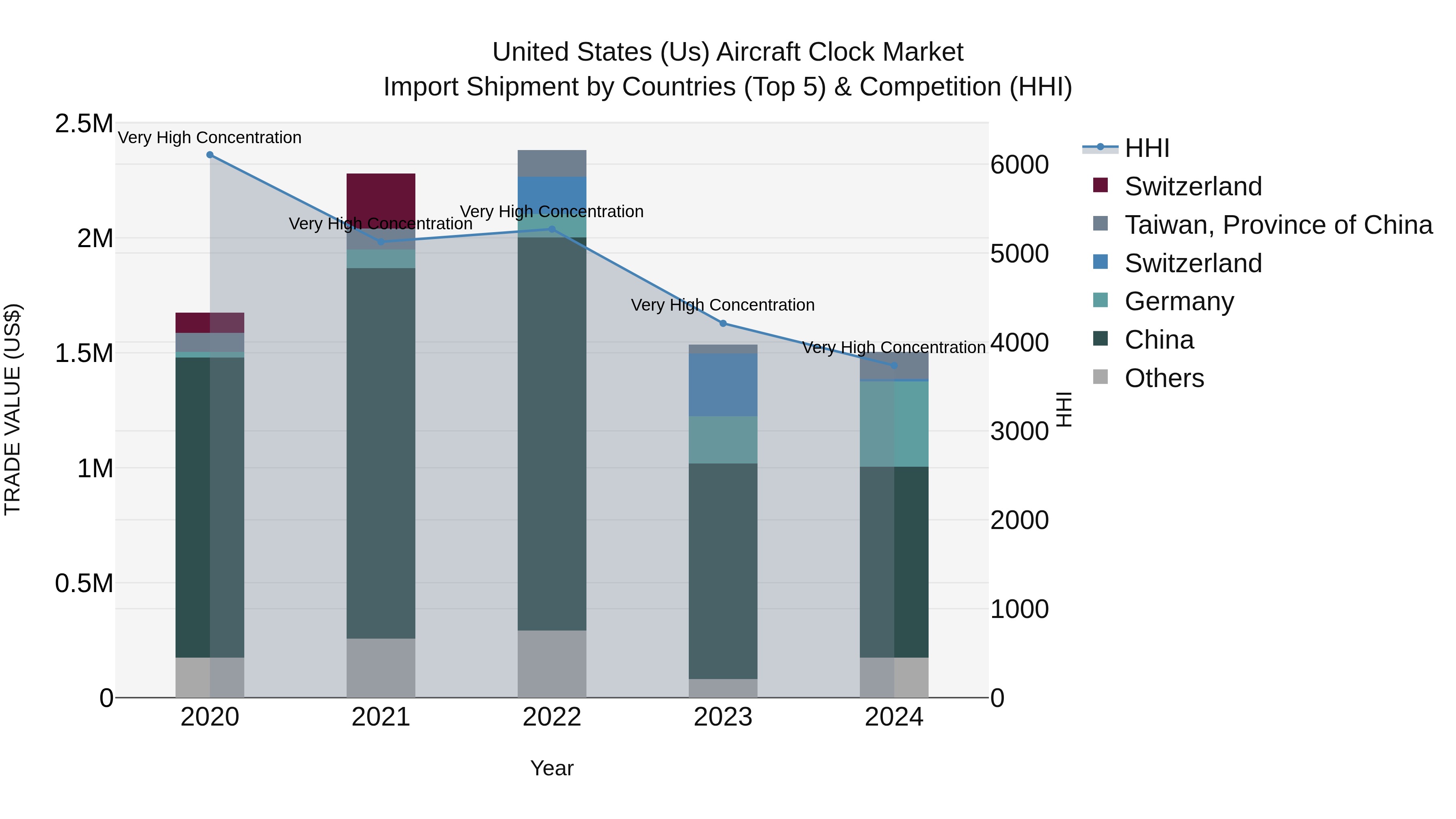 United States (US) Aircraft Clock Market Top 5 Importing Countries and Market Competition (HHI) Analysis