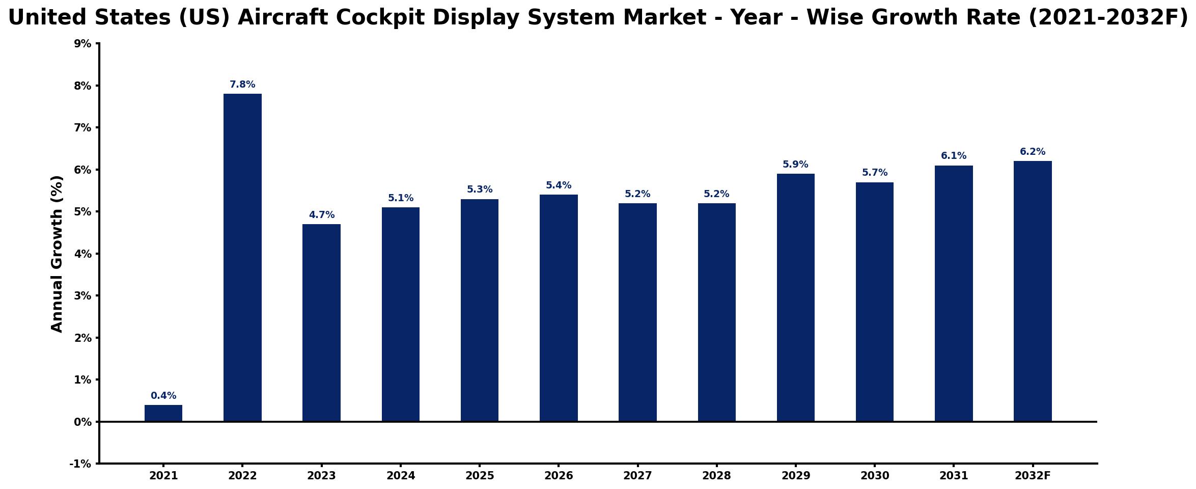 United States (US) Aircraft Cockpit Display System Market Year-wise Growth Rate and Key Drivers