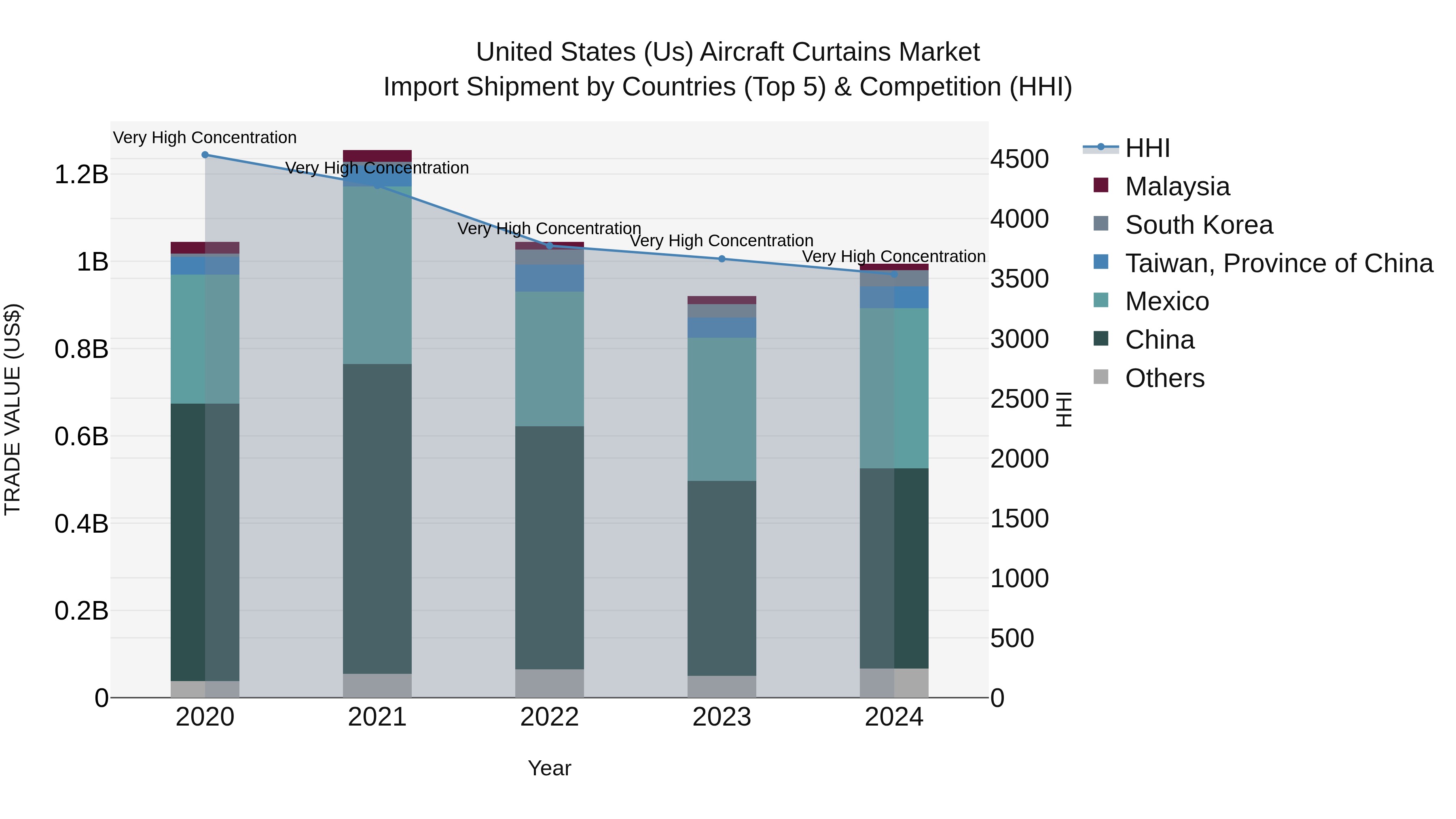 United States (US) Aircraft Curtains Market Top 5 Importing Countries and Market Competition (HHI) Analysis