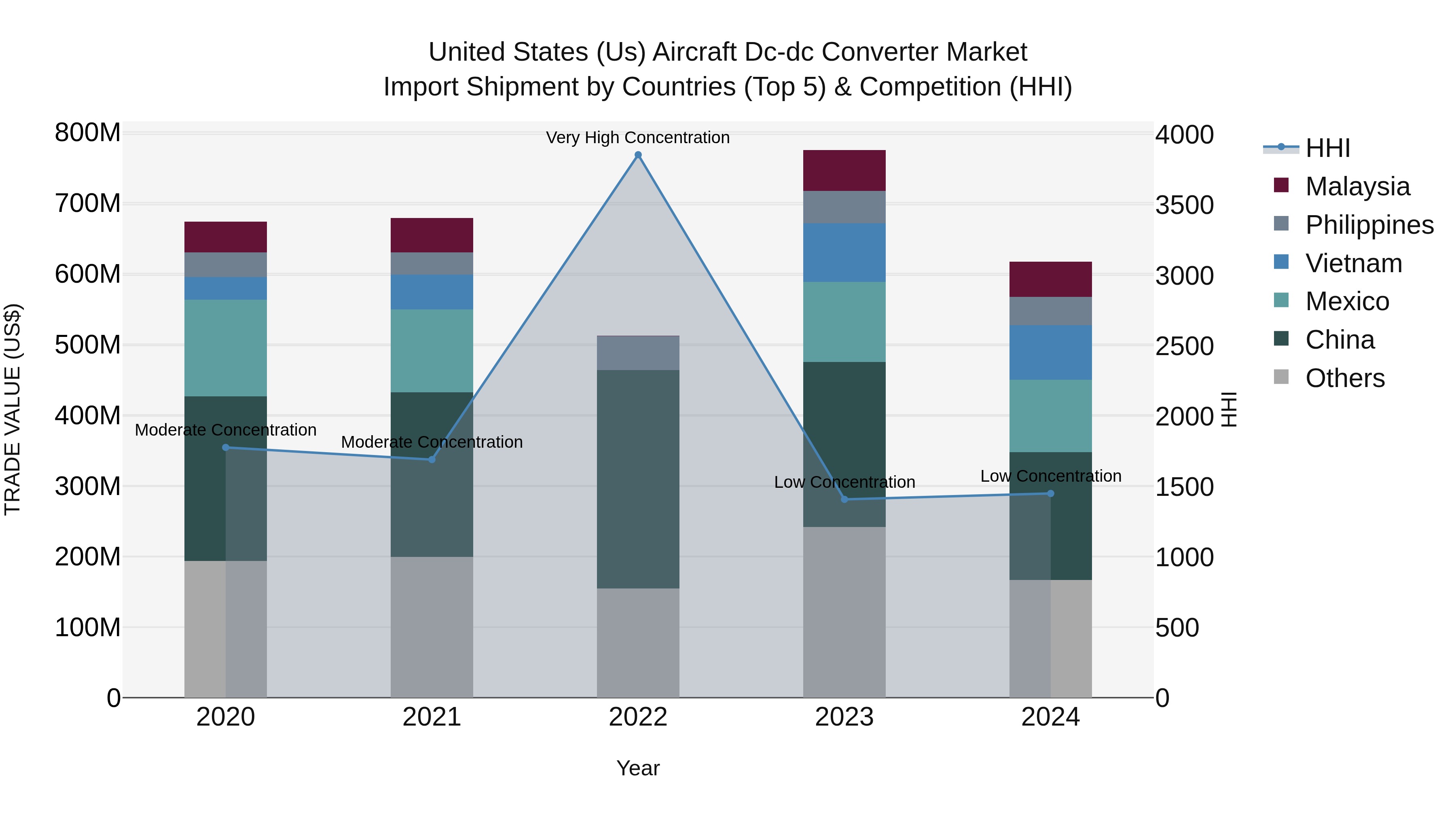 United States (US) Aircraft Dc-dc Converter Market Top 5 Importing Countries and Market Competition (HHI) Analysis