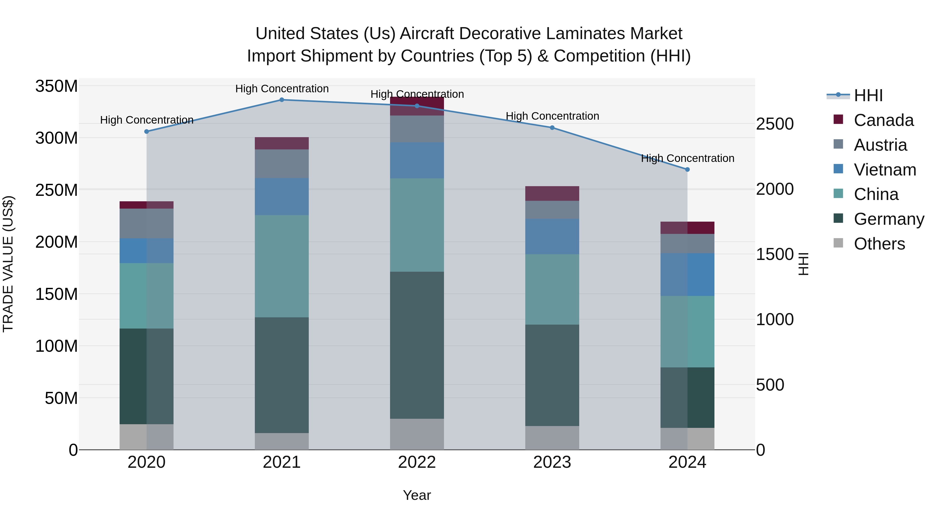 United States (US) Aircraft Decorative Laminates Market Top 5 Importing Countries and Market Competition (HHI) Analysis