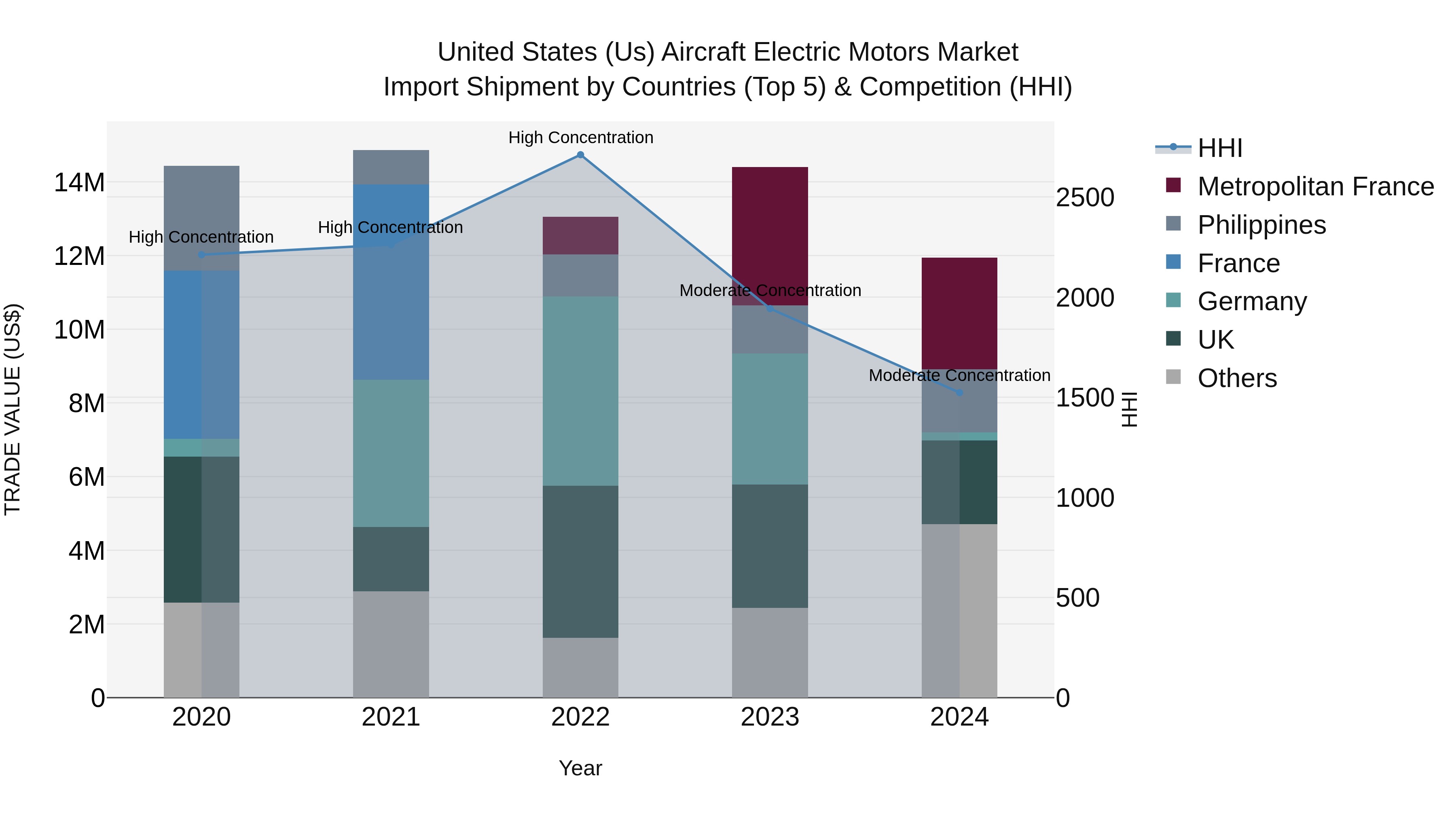 United States (US) Aircraft Electric Motors Market Top 5 Importing Countries and Market Competition (HHI) Analysis